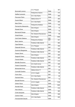 Bonomelli Lorenzo
C.G. Pisogne
RAM
387
Staffieri Leonardo
Polisportiva Ossimo
RAM
374
Pancrazio Pietro
G.S. Ceto Nadro
RAM
265
Guerini Mosè
Atletica Esine 77
RAM
260
Macri Pietro
G.S. Ceto Nadro
RAM
200
Pennacchio Alessandro
Polisportiva Edolese
RAM
140
Rossati Omar
Aido Artogne
RAM
72
Bernazzoli Giorgio
Aido Artogne
RAM
72
Orsatti Nicola
Pol. Oratorio Piancamuno
RAM
66
Cotti Cottini Stefania
Aido Artogne
SEF
1690
Bezzi Jessica
Polisportiva Edolese SEF 931
Cape Barbara
Podistica Valle Adamè
SEF
860
Pelamatti Simona
C.G. Pisogne
SEF
550
Guarinoni Margherita
Podistica Valle Adamè
SEF
459
Passeri Gloria
Podistica Valle Adamè
SEF
384
Spagnoli Chiara
Aido Artogne
SEF
265
Franzini Nadia
Podistica Valle Adamè
SEF
260
Monella Giovanna
Podistica Valle Adamè
SEF
210
Federici Cassandra
G.S. Darfo Corna
SEF
205
Moraschetti Anna
Podistica Valle Adamè
SEF
90
Cominelli Carolina
Atletica Esine 77
SEF
85
Fiorini Sara
U.S.O. Angolo
SEF
80
Pasinetti Silvia
G.S. Ceto Nadro
SEF
80
Bariselli Romina
Pol. Oratorio Piancamuno
SEF
72
Ghidini Flavio
U.S.O. Angolo
SEM
1190
Romele Paolo
Aido Artogne
SEM
1085
Paini Silvano
Podistica Valle Adamè
SEM
919
Crotti Gianpaolo
Podistica Valle Adamè
SEM
885
Cantoni Fabio
Aido Artogne
SEM
848
Franceschetti Claudio
G.S. Ceto Nadro
SEM
845
 