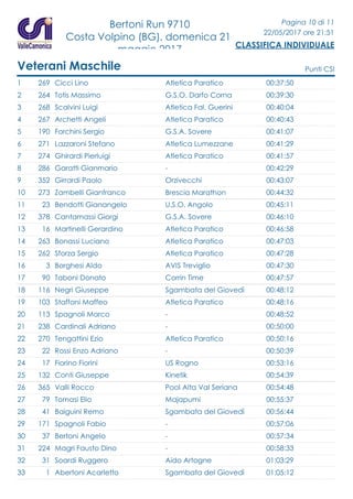 Bertoni Run 9710
Costa Volpino (BG), domenica 21
maggio 2017
Pagina 10 di 11
22/05/2017 ore 21:51
CLASSIFICA INDIVIDUALE
Veterani Maschile Punti CSI
1 269 Cicci Lino 00:37:50Atletica Paratico
2 264 Totis Massimo 00:39:30G.S.O. Darfo Corna
3 268 Scalvini Luigi 00:40:04Atletica Fal. Guerini
4 267 Archetti Angeli 00:40:43Atletica Paratico
5 190 Forchini Sergio 00:41:07G.S.A. Sovere
6 271 Lazzaroni Stefano 00:41:29Atletica Lumezzane
7 274 Ghirardi Pierluigi 00:41:57Atletica Paratico
8 286 Garatti Gianmario 00:42:29-
9 352 Girrardi Paolo 00:43:07Orzivecchi
10 273 Zambelli Gianfranco 00:44:32Brescia Marathon
11 23 Bendotti Gianangelo 00:45:11U.S.O. Angolo
12 378 Cantamassi Giorgi 00:46:10G.S.A. Sovere
13 16 Martinelli Gerardino 00:46:58Atletica Paratico
14 263 Bonassi Luciano 00:47:03Atletica Paratico
15 262 Sforza Sergio 00:47:28Atletica Paratico
16 3 Borghesi Aldo 00:47:30AVIS Treviglio
17 90 Taboni Donato 00:47:57Corrin Time
18 116 Negri Giuseppe 00:48:12Sgambata del Giovedì
19 103 Staffoni Maffeo 00:48:16Atletica Paratico
20 113 Spagnoli Marco 00:48:52-
21 238 Cardinali Adriano 00:50:00-
22 270 Tengattini Ezio 00:50:16Atletica Paratico
23 22 Rossi Enzo Adriano 00:50:39-
24 17 Fiorino Fiorini 00:53:16US Rogno
25 132 Conti Giuseppe 00:54:39Kinetik
26 365 Valli Rocco 00:54:48Pool Alta Val Seriana
27 79 Tomasi Elio 00:55:37Majapumi
28 41 Baiguini Remo 00:56:44Sgambata del Giovedì
29 171 Spagnoli Fabio 00:57:06-
30 37 Bertoni Angelo 00:57:34-
31 224 Magri Fausto Dino 00:58:33-
32 31 Soardi Ruggero 01:03:29Aido Artogne
33 1 Abertoni Acarletto 01:05:12Sgambata del Giovedì
 