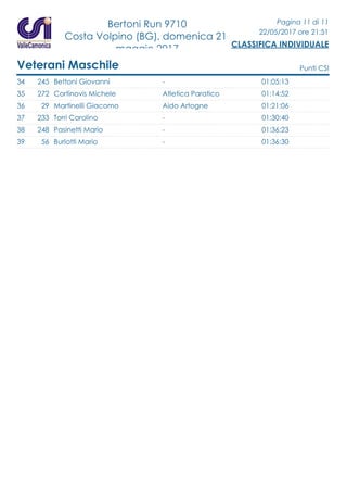 Bertoni Run 9710
Costa Volpino (BG), domenica 21
maggio 2017
Pagina 11 di 11
22/05/2017 ore 21:51
CLASSIFICA INDIVIDUALE
Veterani Maschile Punti CSI
34 245 Bettoni Giovanni 01:05:13-
35 272 Cortinovis Michele 01:14:52Atletica Paratico
36 29 Martinelli Giacomo 01:21:06Aido Artogne
37 233 Torri Carolino 01:30:40-
38 248 Pasinetti Mario 01:36:23-
39 56 Burlotti Mario 01:36:30-
 