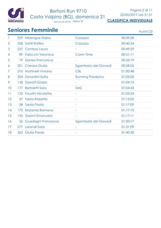 Bertoni Run 9710
Costa Volpino (BG), domenica 21
maggio 2017
Pagina 2 di 11
22/05/2017 ore 21:51
CLASSIFICA INDIVIDUALE
Seniores Femminile Punti CSI
1 359 Mbengue Daba 00:39:28Casazza
2 358 Sahili Rafika 00:40:24Casazza
3 237 Contessi Laura 00:49:59-
4 89 Falocchi Veronica 00:51:11Corrin Time
5 19 Danesi Francesca 00:53:19-
6 201 Carrara Giulia 00:58:05Sgambata del Giovedì
7 215 Martinelli Viviana 01:00:48CBL
8 354 Zanardini Sofia 01:03:03Running Prealpino
9 128 Garatti Giada 01:04:13-
10 177 Bertoletti Sara 01:04:43SIAS
11 125 Faustini Nicoletta 01:05:24-
12 57 Tarzia Roberta 01:15:02-
13 58 Tarzia Paola 01:17:09-
14 170 Maranta Ramona 01:17:10-
15 155 Gaioni Emanuela 01:17:11-
16 26 Guadagni Francesca 01:20:17Sgambata del Giovedì
17 277 Lorandi Sara 01:31:09-
18 363 Giulia Paola 01:40:58-
 