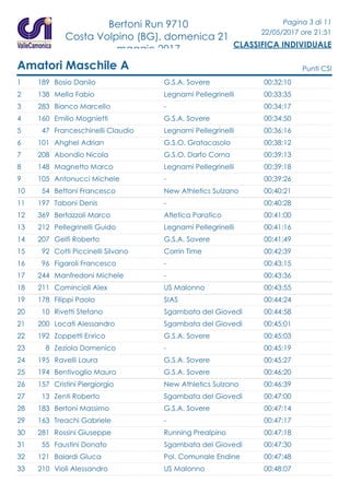 Bertoni Run 9710
Costa Volpino (BG), domenica 21
maggio 2017
Pagina 3 di 11
22/05/2017 ore 21:51
CLASSIFICA INDIVIDUALE
Amatori Maschile A Punti CSI
1 189 Bosio Danilo 00:32:10G.S.A. Sovere
2 138 Mella Fabio 00:33:35Legnami Pellegrinelli
3 283 Bianco Marcello 00:34:17-
4 160 Emilio Mognietti 00:34:50G.S.A. Sovere
5 47 Franceschinelli Claudio 00:36:16Legnami Pellegrinelli
6 101 Ahghel Adrian 00:38:12G.S.O. Gratacasolo
7 208 Abondio Nicola 00:39:13G.S.O. Darfo Corna
8 148 Magnetto Marco 00:39:18Legnami Pellegrinelli
9 105 Antonucci Michele 00:39:26-
10 54 Bettoni Francesco 00:40:21New Athletics Sulzano
11 197 Taboni Denis 00:40:28-
12 369 Bertazzoli Marco 00:41:00Atletica Paratico
13 212 Pellegrinelli Guido 00:41:16Legnami Pellegrinelli
14 207 Gelfi Roberto 00:41:49G.S.A. Sovere
15 92 Cotti Piccinelli Silvano 00:42:39Corrin Time
16 96 Figaroli Francesco 00:43:15-
17 244 Manfredoni Michele 00:43:36-
18 211 Comincioli Alex 00:43:55US Malonno
19 178 Filippi Paolo 00:44:24SIAS
20 10 Rivetti Stefano 00:44:58Sgambata del Giovedì
21 200 Locati Alessandro 00:45:01Sgambata del Giovedì
22 192 Zoppetti Enrico 00:45:03G.S.A. Sovere
23 8 Zeziola Domenico 00:45:19-
24 195 Ravelli Laura 00:45:27G.S.A. Sovere
25 194 Bentivoglio Mauro 00:46:20G.S.A. Sovere
26 157 Cristini Piergiorgio 00:46:39New Athletics Sulzano
27 13 Zenti Roberto 00:47:00Sgambata del Giovedì
28 183 Bertoni Massimo 00:47:14G.S.A. Sovere
29 163 Treachi Gabriele 00:47:17-
30 281 Rossini Giuseppe 00:47:18Running Prealpino
31 55 Faustini Donato 00:47:30Sgambata del Giovedì
32 121 Baiardi Gluca 00:47:48Pol. Comunale Endine
33 210 Violi Alessandro 00:48:07US Malonno
 