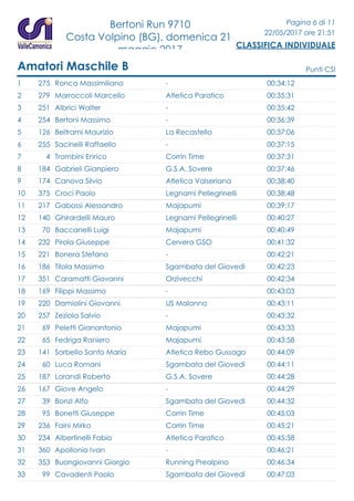Bertoni Run 9710
Costa Volpino (BG), domenica 21
maggio 2017
Pagina 6 di 11
22/05/2017 ore 21:51
CLASSIFICA INDIVIDUALE
Amatori Maschile B Punti CSI
1 275 Ronca Massimiliano 00:34:12-
2 279 Marroccoli Marcello 00:35:31Atletica Paratico
3 251 Albrici Walter 00:35:42-
4 254 Bertoni Massimo 00:36:39-
5 126 Beltrami Maurizio 00:37:06La Recastello
6 255 Sacinelli Raffaello 00:37:15-
7 4 Trombini Enrico 00:37:31Corrin Time
8 184 Gabrieli Gianpiero 00:37:46G.S.A. Sovere
9 174 Canova Silvio 00:38:40Atletica Valseriana
10 375 Croci Paolo 00:38:48Legnami Pellegrinelli
11 217 Gabossi Alessandro 00:39:17Majapumi
12 140 Ghirardelli Mauro 00:40:27Legnami Pellegrinelli
13 70 Baccanelli Luigi 00:40:49Majapumi
14 232 Pirola Giuseppe 00:41:32Cervera GSO
15 221 Bonera Stefano 00:42:21-
16 186 Tilola Massimo 00:42:23Sgambata del Giovedì
17 351 Caramatti Giovanni 00:42:34Orzivecchi
18 169 Filippi Massimo 00:43:03-
19 220 Damiolini Giovanni 00:43:11US Malonno
20 257 Zeziola Salvio 00:43:32-
21 69 Peletti Gianantonio 00:43:33Majapumi
22 65 Fedriga Raniero 00:43:58Majapumi
23 141 Sorbello Santo Maria 00:44:09Atletica Rebo Gussago
24 60 Luca Romani 00:44:11Sgambata del Giovedì
25 187 Lorandi Roberto 00:44:28G.S.A. Sovere
26 167 Giove Angelo 00:44:29-
27 39 Bonzi Alfo 00:44:32Sgambata del Giovedì
28 95 Bonetti Giuseppe 00:45:03Corrin Time
29 236 Faini Mirko 00:45:21Corrin Time
30 234 Albertinelli Fabio 00:45:58Atletica Paratico
31 360 Apollonio Ivan 00:46:21-
32 353 Buongiovanni Giorgio 00:46:34Running Prealpino
33 99 Cavadenti Paolo 00:47:03Sgambata del Giovedì
 