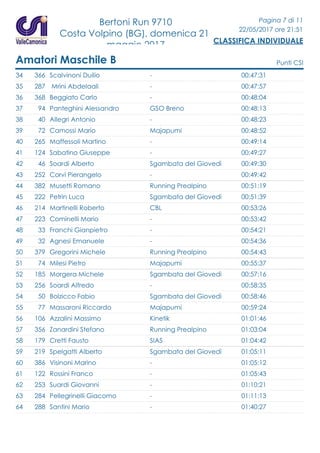 Bertoni Run 9710
Costa Volpino (BG), domenica 21
maggio 2017
Pagina 7 di 11
22/05/2017 ore 21:51
CLASSIFICA INDIVIDUALE
Amatori Maschile B Punti CSI
34 366 Scalvinoni Duilio 00:47:31-
35 287 Mrini Abdelaali 00:47:57-
36 368 Beggiato Carlo 00:48:04-
37 94 Panteghini Alessandro 00:48:13GSO Breno
38 40 Allegri Antonio 00:48:23-
39 72 Camossi Mario 00:48:52Majapumi
40 265 Maffessoli Martino 00:49:14-
41 124 Sabatino Giuseppe 00:49:27-
42 46 Soardi Alberto 00:49:30Sgambata del Giovedì
43 252 Corvi Pierangelo 00:49:42-
44 382 Musetti Romano 00:51:19Running Prealpino
45 222 Petrin Luca 00:51:39Sgambata del Giovedì
46 214 Martinelli Roberto 00:53:26CBL
47 223 Cominelli Mario 00:53:42-
48 33 Franchi Gianpietro 00:54:21-
49 32 Agnesi Emanuele 00:54:36-
50 379 Gregorini Michele 00:54:43Running Prealpino
51 74 Milesi Pietro 00:55:37Majapumi
52 185 Morgera Michele 00:57:16Sgambata del Giovedì
53 256 Soardi Alfredo 00:58:35-
54 50 Bolzicco Fabio 00:58:46Sgambata del Giovedì
55 77 Massaroni Riccardo 00:59:24Majapumi
56 106 Azzalini Massimo 01:01:46Kinetik
57 356 Zanardini Stefano 01:03:04Running Prealpino
58 179 Cretti Fausto 01:04:42SIAS
59 219 Spelgatti Alberto 01:05:11Sgambata del Giovedì
60 386 Visinoni Marino 01:05:12-
61 122 Rossini Franco 01:05:43-
62 253 Suardi Giovanni 01:10:21-
63 284 Pellegrinelli Giacomo 01:11:13-
64 288 Santini Mario 01:40:27-
 