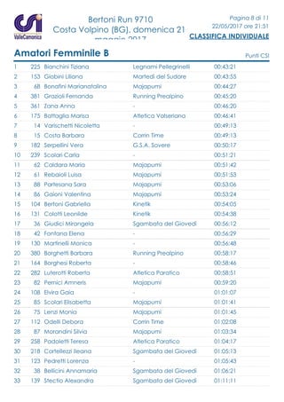 Bertoni Run 9710
Costa Volpino (BG), domenica 21
maggio 2017
Pagina 8 di 11
22/05/2017 ore 21:51
CLASSIFICA INDIVIDUALE
Amatori Femminile B Punti CSI
1 225 Bianchini Tiziana 00:43:21Legnami Pellegrinelli
2 153 Giobini Liliana 00:43:55Martedì del Sudore
3 68 Bonafini Marianatalina 00:44:27Majapumi
4 381 Grazioli Fernanda 00:45:20Running Prealpino
5 361 Zana Anna 00:46:20-
6 175 Battaglia Marisa 00:46:41Atletica Valseriana
7 14 Varischetti Nicoletta 00:49:13-
8 15 Costa Barbara 00:49:13Corrin Time
9 182 Serpellini Vera 00:50:17G.S.A. Sovere
10 239 Scolari Carla 00:51:21-
11 62 Caldara Maria 00:51:42Majapumi
12 61 Rebaioli Luisa 00:51:53Majapumi
13 88 Partesana Sara 00:53:06Majapumi
14 86 Gaioni Valentina 00:53:24Majapumi
15 104 Bertoni Gabriella 00:54:05Kinetik
16 131 Colotti Leonilde 00:54:38Kinetik
17 36 Giudici Mirangela 00:56:12Sgambata del Giovedì
18 42 Fontana Elena 00:56:29-
19 130 Martinelli Monica 00:56:48-
20 380 Borghetti Barbara 00:58:17Running Prealpino
21 164 Borghesi Roberta 00:58:46-
22 282 Luterotti Roberta 00:58:51Atletica Paratico
23 82 Pernici Amneris 00:59:20Majapumi
24 108 Elvira Gaia 01:01:07-
25 85 Scolari Elisabetta 01:01:41Majapumi
26 75 Lenzi Monia 01:01:45Majapumi
27 112 Odelli Debora 01:02:08Corrin Time
28 87 Morandini Silvia 01:03:34Majapumi
29 258 Padoletti Teresa 01:04:17Atletica Paratico
30 218 Cortellezzi Ileana 01:05:13Sgambata del Giovedì
31 123 Pedretti Lorenza 01:05:43-
32 38 Bellicini Annamaria 01:06:21Sgambata del Giovedì
33 139 Stectio Alexandra 01:11:11Sgambata del Giovedì
 