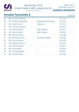 Bertoni Run 9710
Costa Volpino (BG), domenica 21
maggio 2017
Pagina 9 di 11
22/05/2017 ore 21:51
CLASSIFICA INDIVIDUALE
Amatori Femminile B Punti CSI
34 285 Zendrini Gabriella 01:11:14-
35 199 Fattorini Margherita 01:12:47Sgambata del Giovedì
36 216 Gosio Franca 01:13:14Majapumi
37 333 Piccinelli Adriana 01:20:18-
38 28 Garatti Grazia 01:23:17Aido Artogne
39 134 Ravelli Ausilia 01:23:18Aido Artogne
40 240 Romele Liliana 01:26:38-
41 355 Romele Monica 01:26:39Running Prealpino
42 276 Gorini Roberta 01:31:09-
43 165 Gregori Michela 01:32:10-
44 162 Pianeti Luigina 01:32:17-
45 249 Brunes Betty 01:36:23-
46 246 Zendra Gigliola 01:40:27-
47 385 Fardelli Miriam 01:41:25-
 