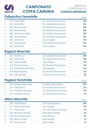 Pagina 2 di 6 
11/10/2014 ore 01:14 
CLASSIFICA INDIVIDUALE 
CAMPIONATO 
COPPA CAMUNIA 
Polisportivo Femminile Punti 
1 418 Poiatti Sofia Pol. Oratorio Piancamuno 285 
2 416 Poiatti Elisa Pol. Oratorio Piancamuno 246 
3 409 Murtas Nicole Pol. Oratorio Piancamuno 240 
4 422 Ravelli Marta Pol. Oratorio Piancamuno 228 
5 434 Di Vincenzo Dalila Pol. Oratorio Piancamuno 224 
6 430 Torcoli Melissa Pol. Oratorio Piancamuno 206 
7 1106 Ghitti Viola U.S.O. Angolo 180 
8 421 Ravelli Giulia Pol. Oratorio Piancamuno 146 
9 1100 Corvi Ilaria U.S.O. Angolo 100 
Ragazzi Maschile Punti 
1 417 Poiatti Luca Pol. Oratorio Piancamuno 200 
2 425 Salvetti Elia Pol. Oratorio Piancamuno 180 
3 306 Ottelli Alfredo Aido Artogne 170 
4 413 Picinelli Lorenzo Pol. Oratorio Piancamuno 152 
5 316 Ottelli Pasina Giovanni Aido Artogne 152 
6 423 Ravelli Matteo Pol. Oratorio Piancamuno 142 
7 432 Yakoubi Riad Pol. Oratorio Piancamuno 80 
Ragazzi Femminile Punti 
1 564 Nolaschi Alessandra Podistica Valle Adamè 200 
2 415 Poiatti Elena Pol. Oratorio Piancamuno 170 
3 763 Pedretti Annamaria G.S. Ceto Nadro Cimbergo 170 
4 419 Ramazzini Alessia Pol. Oratorio Piancamuno 90 
Allievi Maschile Punti 
1 939 Cretti Andrea CSI Vallecamonica 200 
2 317 Borghesi Nicholas Aido Artogne 175 
3 777 Macri Pietro G.S. Ceto Nadro Cimbergo 90 
4 602 Pietroboni Matteo Polisportiva Edolese 85 
5 323 Spandre Giovanni Aido Artogne 80 
6 326 Serioli Christian Aido Artogne 76 
7 373 Prandini Luca Aido Artogne 72 
 