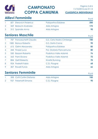Pagina 3 di 6 
11/10/2014 ore 01:14 
CLASSIFICA INDIVIDUALE 
CAMPIONATO 
COPPA CAMUNIA 
Allievi Femminile Punti 
1 601 Eterovich Federica Polisportiva Edolese 200 
2 369 Bereschi Andrada Aido Artogne 175 
3 312 Spandre Anna Aido Artogne 90 
Seniores Maschile Punti 
1 787 Franceschetti Claudio G.S. Ceto Nadro Cimbergo 100 
2 1082 Bianco Roberto G.S. Darfo Corna 90 
3 615 Gelmi Alessandro Polisportiva Edolese 85 
4 444 Finazzi Luca Pol. Oratorio Piancamuno 80 
5 550 Bazzoni Roberto Podistica Valle Adamè 76 
6 563 Paini Silvano Podistica Valle Adamè 72 
7 884 Gelfi Roberto Kinetik Running 70 
8 924 Pedretti Fabio C.G. Pisogne 68 
9 307 Ravelli Fulvio Aido Artogne 66 
Seniores Femminile Punti 
1 308 Cotti Cottini Stefania Aido Artogne 100 
2 937 Pelamatti Simona C.G. Pisogne 90 
 