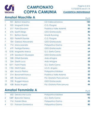 Pagina 4 di 6 
11/10/2014 ore 01:14 
CLASSIFICA INDIVIDUALE 
CAMPIONATO 
COPPA CAMUNIA 
Amatori Maschile A Punti 
1 941 Bertoni Massimo CSI Vallecamonica 100 
2 922 Mognetti Emilio C.G. Pisogne 90 
3 517 Paini Giovanni Podistica Valle Adamè 85 
4 676 Spatti Diego GSO Gratacasolo 80 
5 911 Bettoni David Kinetik Running 76 
6 923 Pedretti Davide C.G. Pisogne 72 
7 704 Gabossi Alessandro GSO Gratacasolo 70 
8 714 Mora Leandro Polisportiva Ossimo 68 
9 679 Fedriga Raniero GSO Gratacasolo 66 
10 1078 Magnetto Marco G.S. Darfo Corna 64 
11 678 Spadacini Giuseppe GSO Gratacasolo 62 
12 338 Ottelli Daniele Aido Artogne 60 
13 354 Disetti Luca Aido Artogne 58 
14 1071 Fiorini Paolo G.S. Darfo Corna 56 
15 1105 Ghitti Fabio U.S.O. Angolo 54 
16 604 Muscio Pierino Polisportiva Edolese 52 
17 514 Bonomelli Franco Podistica Valle Adamè 50 
18 439 Ravelli Marco Pol. Oratorio Piancamuno 48 
19 700 Ruggeri Mauro GSO Gratacasolo 46 
20 438 Bozza Angelo Pol. Oratorio Piancamuno 44 
Amatori Femminile A Punti 
1 603 Delvecchio Lucia Polisportiva Edolese 100 
2 1089 Bianchini Tiziana G.S. Darfo Corna 90 
3 716 Franzini Silvia Polisportiva Ossimo 85 
4 721 Franzoni Domenica Polisportiva Ossimo 80 
 