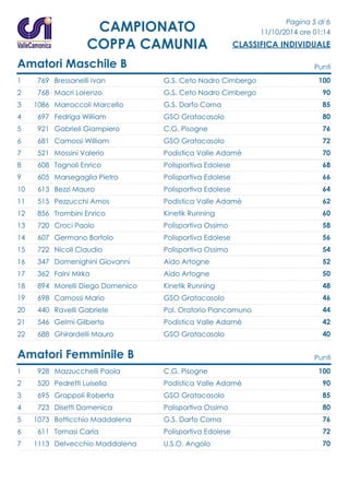 Pagina 5 di 6 
11/10/2014 ore 01:14 
CLASSIFICA INDIVIDUALE 
CAMPIONATO 
COPPA CAMUNIA 
Amatori Maschile B Punti 
1 769 Bressanelli Ivan G.S. Ceto Nadro Cimbergo 100 
2 768 Macri Lorenzo G.S. Ceto Nadro Cimbergo 90 
3 1086 Marroccoli Marcello G.S. Darfo Corna 85 
4 697 Fedriga William GSO Gratacasolo 80 
5 921 Gabrieli Giampiero C.G. Pisogne 76 
6 681 Camossi William GSO Gratacasolo 72 
7 521 Mossini Valerio Podistica Valle Adamè 70 
8 608 Tognoli Enrico Polisportiva Edolese 68 
9 605 Marsegaglia Pietro Polisportiva Edolese 66 
10 613 Bezzi Mauro Polisportiva Edolese 64 
11 515 Pezzucchi Amos Podistica Valle Adamè 62 
12 856 Trombini Enrico Kinetik Running 60 
13 720 Croci Paolo Polisportiva Ossimo 58 
14 607 Germano Bortolo Polisportiva Edolese 56 
15 722 Nicoli Claudio Polisportiva Ossimo 54 
16 347 Domenighini Giovanni Aido Artogne 52 
17 362 Faini Mirko Aido Artogne 50 
18 894 Morelli Diego Domenico Kinetik Running 48 
19 698 Camossi Mario GSO Gratacasolo 46 
20 440 Ravelli Gabriele Pol. Oratorio Piancamuno 44 
21 546 Gelmi Gilberto Podistica Valle Adamè 42 
22 688 Ghirardelli Mauro GSO Gratacasolo 40 
Amatori Femminile B Punti 
1 928 Mazzucchelli Paola C.G. Pisogne 100 
2 520 Pedretti Luisella Podistica Valle Adamè 90 
3 695 Grappoli Roberta GSO Gratacasolo 85 
4 723 Disetti Domenica Polisportiva Ossimo 80 
5 1073 Botticchio Maddalena G.S. Darfo Corna 76 
6 611 Tomasi Carla Polisportiva Edolese 72 
7 1113 Delvecchio Maddalena U.S.O. Angolo 70 
 