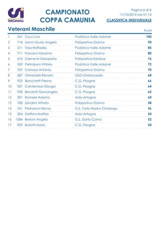 Pagina 6 di 6 
11/10/2014 ore 01:14 
CLASSIFICA INDIVIDUALE 
CAMPIONATO 
COPPA CAMUNIA 
Veterani Maschile Punti 
1 541 Cicci Lino Podistica Valle Adamè 100 
2 718 Isonni Giusto Angelo Polisportiva Ossimo 90 
3 511 Tosa Raffaello Podistica Valle Adamè 85 
4 711 Franzoni Massimo Polisportiva Ossimo 80 
5 610 Clementi Gianpietro Polisportiva Edolese 76 
6 559 Pietroboni Vittorio Podistica Valle Adamè 72 
7 707 Camossi Antonio Polisportiva Ossimo 70 
8 687 Ghirardelli Renato GSO Gratacasolo 68 
9 925 Bianchetti Pierino C.G. Pisogne 66 
10 927 Cantamessi Giorgio C.G. Pisogne 64 
11 930 Bendotti Gianangelo C.G. Pisogne 62 
12 301 Romele Adamo Aido Artogne 60 
13 708 Zendrini Vittorio Polisportiva Ossimo 58 
14 761 Pietroboni Renzo G.S. Ceto Nadro Cimbergo 56 
15 304 Staffoni Maffeo Aido Artogne 54 
16 1084 Bertoni Angelo G.S. Darfo Corna 52 
17 929 Burlotti Mario C.G. Pisogne 50 
