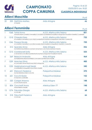 Pagina 10 di 23
03/05/2015 ore 18:52
CLASSIFICA INDIVIDUALE
CAMPIONATO
COPPA CAMUNIA
Allievi Maschile Punti
22 325 Dall'Osto Matteo Aido Artogne 66
M.Viole(66)
Allievi Femminile Punti
1 1068 Tottoli Anna A.S.D. Atletica Alto Sebino 851
M.Bonetti(100)/M.Curta(85)/Cr.Terme(80)/Cr.S.Ant.(85)/G.Santelle(85)/3Camp(80)/Cor.Borgo(76)/Tr.Fiora(90)/M.Viole(85)/C.Castello(85)
2 1218 Chiarolini Sara A.S.D. Atletica Alto Sebino 735
M.Curta(80)/Cr.Terme(85)/Cr.S.Ant.(100)/G.Santelle(90)/3Camp(90)/Cor.Borgo(90)/M.Viole(100)/C.Castello(100)
3 1246 Possessi Nicole A.S.D. Atletica Alto Sebino 720
M.Curta(90)/Cr.Terme(90)/Cr.S.Ant.(90)/G.Santelle(100)/3Camp(85)/Cor.Borgo(85)/M.Viole(90)/C.Castello(90)
4 312 Spandre Anna Aido Artogne 556
Mul.Pià(90)/M.Bonetti(90)/M.Curta(76)/Cr.Terme(76)/Cr.S.Ant.(72)/3Camp(76)/M.Viole(76)
5 1215 Castellanelli Sofia A.S.D. Atletica Alto Sebino 525
Cr.Terme(72)/Cr.S.Ant.(80)/G.Santelle(76)/3Camp(70)/Cor.Borgo(72)/Tr.Fiora(85)/M.Viole(70)
6 369 Bereschi Andrada Aido Artogne 464
Mul.Pià(85)/KinRun(90)/M.Bonetti(85)/Cr.S.Ant.(64)/G.Santelle(72)/3Camp(68)
7 1239 Marchesi Silvia A.S.D. Atletica Alto Sebino 400
M.Curta(100)/Cr.Terme(100)/3Camp(100)/Cor.Borgo(100)
8 1235 Hadjmohammadi Nedà A.S.D. Atletica Alto Sebino 340
G.Santelle(80)/Cor.Borgo(80)/Tr.Fiora(100)/M.Viole(80)
9 601 Eterovich Federica Polisportiva Edolese 270
Mul.Pià(100)/KinRun(100)/Cr.S.Ant.(70)
10 621 Cocchi Giulia Polisportiva Edolese 152
M.Viole(72)/C.Castello(80)
11 320 Colajori Arianna Aido Artogne 148
Cr.S.Ant.(76)/3Camp(72)
12 804 Cocchetti Anna Atletica Eden 77 148
M.Bonetti(80)/M.Viole(68)
13 1274 Palumbo Giorgia A.S.D. Atletica Alto Sebino 68
Cr.S.Ant.(68)
14 318 Peluchetti Federica Aido Artogne 66
Cr.S.Ant.(66)
 