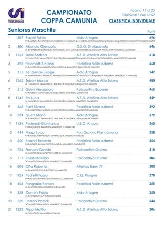 Pagina 11 di 23
03/05/2015 ore 18:52
CLASSIFICA INDIVIDUALE
CAMPIONATO
COPPA CAMUNIA
Seniores Maschile Punti
1 307 Ravelli Fulvio Aido Artogne 696
KinRun(68)/M.Bonetti(72)/M.Curta(68)/Cr.Terme(66)/Cr.S.Ant.(68)/G.Santelle(66)/3Camp(56)/Cor.Borgo(70)/Tr.Fiora(56)/M.Viole(52)/C.Castell
2 680 Abondio Giancarlo G.S.O. Gratacasolo 646
M.Bonetti(80)/M.Curta(76)/Cr.Terme(72)/Cr.S.Ant.(72)/G.Santelle(80)/3Camp(66)/Tr.Fiora(64)/M.Viole(68)/C.Castello(68)
3 1256 Tosini Andrea A.S.D. Atletica Alto Sebino 610
M.Curta(72)/Cr.Terme(70)/Cr.S.Ant.(70)/G.Santelle(68)/3Camp(60)/Cor.Borgo(76)/Tr.Fiora(62)/M.Viole(72)/C.Castello(60)
4 525 Pelamatti Stefano Podistica Valle Adamè 560
Cr.S.Ant.(90)/G.Santelle(90)/3Camp(90)/Cor.Borgo(90)/Tr.Fiora(100)/M.Viole(100)
5 315 Benzoni Giuseppe Aido Artogne 542
M.Bonetti(68)/M.Curta(66)/Cr.Terme(62)/G.Santelle(64)/3Camp(52)/Cor.Borgo(66)/Tr.Fiora(54)/M.Viole(54)/C.Castello(56)
6 1262 Zubani Marco A.S.D. Atletica Alto Sebino 480
M.Curta(85)/Cr.Terme(90)/Cr.S.Ant.(85)/3Camp(76)/Cor.Borgo(72)/Tr.Fiora(72)
7 615 Gelmi Alessandro Polisportiva Edolese 465
KinRun(85)/M.Curta(100)/Cor.Borgo(100)/M.Viole(90)/C.Castello(90)
8 1247 Risi Luca A.S.D. Atletica Alto Sebino 449
M.Curta(80)/Cr.Terme(85)/Cr.S.Ant.(76)/3Camp(68)/M.Viole(70)/C.Castello(70)
9 563 Paini Silvano Podistica Valle Adamè 392
KinRun(72)/Cr.Terme(68)/G.Santelle(70)/3Camp(58)/M.Viole(58)/C.Castello(66)
10 324 Quetti Mario Aido Artogne 372
M.Bonetti(70)/Cr.Terme(64)/Cr.S.Ant.(66)/3Camp(54)/Cor.Borgo(68)/M.Viole(50)
11 1134 Pedersoli Gianfranco U.S.O. Angolo 360
Cor.Borgo(85)/Tr.Fiora(90)/M.Viole(85)/C.Castello(100)
12 444 Finazzi Luca Pol. Oratorio Piancamuno 358
KinRun(80)/Cr.Terme(76)/G.Santelle(72)/3Camp(64)/Tr.Fiora(66)
13 550 Bazzoni Roberto Podistica Valle Adamè 354
KinRun(76)/G.Santelle(76)/Tr.Fiora(68)/M.Viole(62)/C.Castello(72)
14 724 Franzoni Davide Polisportiva Ossimo 318
M.Curta(90)/3Camp(72)/Tr.Fiora(80)/C.Castello(76)
15 717 Rivolti Maurizio Polisportiva Ossimo 306
3Camp(70)/Tr.Fiora(76)/M.Viole(80)/C.Castello(80)
16 806 Cifra Roberto Atletica Eden 77 300
M.Bonetti(100)/Cr.S.Ant.(100)/G.Santelle(100)
17 924 Pedretti Fabio C.G. Pisogne 270
KinRun(70)/M.Bonetti(76)/M.Viole(60)/C.Castello(64)
18 566 Pangrazio Ramon Podistica Valle Adamè 255
M.Bonetti(90)/G.Santelle(85)/Cor.Borgo(80)
19 358 Cantoni Fabio Aido Artogne 250
M.Bonetti(85)/Cr.S.Ant.(80)/3Camp(85)
20 729 Pezzoni Patrick Polisportiva Ossimo 244
3Camp(62)/Tr.Fiora(58)/M.Viole(66)/C.Castello(58)
21 1232 Filippi Mattia A.S.D. Atletica Alto Sebino 206
M.Curta(70)/Cr.Terme(80)/M.Viole(56)
 