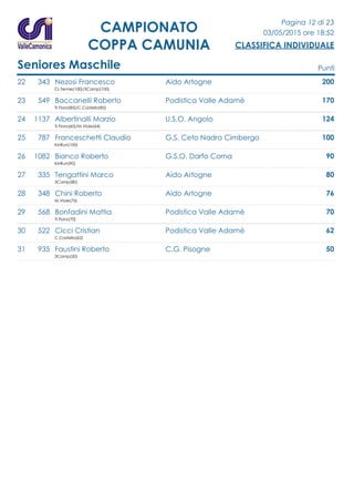 Pagina 12 di 23
03/05/2015 ore 18:52
CLASSIFICA INDIVIDUALE
CAMPIONATO
COPPA CAMUNIA
Seniores Maschile Punti
22 343 Nezosi Francesco Aido Artogne 200
Cr.Terme(100)/3Camp(100)
23 549 Baccanelli Roberto Podistica Valle Adamè 170
Tr.Fiora(85)/C.Castello(85)
24 1137 Albertinalli Marzio U.S.O. Angolo 124
Tr.Fiora(60)/M.Viole(64)
25 787 Franceschetti Claudio G.S. Ceto Nadro Cimbergo 100
KinRun(100)
26 1082 Bianco Roberto G.S.O. Darfo Corna 90
KinRun(90)
27 335 Tengattini Marco Aido Artogne 80
3Camp(80)
28 348 Chini Roberto Aido Artogne 76
M.Viole(76)
29 568 Bonfadini Mattia Podistica Valle Adamè 70
Tr.Fiora(70)
30 522 Cicci Cristian Podistica Valle Adamè 62
C.Castello(62)
31 935 Faustini Roberto C.G. Pisogne 50
3Camp(50)
 