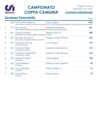 Pagina 13 di 23
03/05/2015 ore 18:52
CLASSIFICA INDIVIDUALE
CAMPIONATO
COPPA CAMUNIA
Seniores Femminile Punti
1 308 Cotti Cottini Stefania Aido Artogne 1090
KinRun(100)/M.Bonetti(100)/M.Curta(100)/Cr.Terme(100)/Cr.S.Ant.(100)/G.Santelle(100)/3Camp(90)/Cor.Borgo(100)/Tr.Fiora(100)/M.Viole(100
2 612 Bezzi Jessica Polisportiva Edolese 581
M.Bonetti(80)/M.Curta(80)/Cr.Terme(90)/G.Santelle(90)/Cor.Borgo(76)/Tr.Fiora(85)/M.Viole(80)
3 801 Guerini Giulietta Atletica Eden 77 440
M.Bonetti(90)/Cr.S.Ant.(90)/3Camp(80)/Cor.Borgo(90)/M.Viole(90)
4 529 Monella Giovanna Podistica Valle Adamè 336
3Camp(76)/Cor.Borgo(80)/Tr.Fiora(90)/C.Castello(90)
5 937 Pelamatti Simona C.G. Pisogne 175
KinRun(90)/3Camp(85)
6 544 Gianotti Chiara Podistica Valle Adamè 170
Cor.Borgo(85)/M.Viole(85)
7 567 Guarinoni Margherita Podistica Valle Adamè 170
M.Bonetti(85)/M.Curta(85)
8 330 Spagnoli Chiara Aido Artogne 100
3Camp(100)
9 528 Cape Barbara Podistica Valle Adamè 90
M.Curta(90)
10 805 Cocchetti Elisa Atletica Eden 77 76
M.Bonetti(76)
11 340 Guerini Silvia Aido Artogne 72
3Camp(72)
 