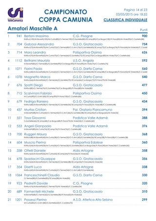 Pagina 14 di 23
03/05/2015 ore 18:52
CLASSIFICA INDIVIDUALE
CAMPIONATO
COPPA CAMUNIA
Amatori Maschile A Punti
1 941 Bertoni Massimo C.G. Pisogne 900
KinRun(100)/M.Bonetti(100)/M.Curta(80)/Cr.Terme(100)/G.Santelle(80)/3Camp(85)/Cor.Borgo(100)/Tr.Fiora(85)/M.Viole(90)/C.Castello(80)
2 704 Gabossi Alessandro G.S.O. Gratacasolo 754
KinRun(72)/M.Bonetti(70)/M.Curta(72)/Cr.Terme(68)/Cr.S.Ant.(76)/G.Santelle(60)/3Camp(72)/Cor.Borgo(76)/Tr.Fiora(64)/M.Viole(66)/C.Castell
3 714 Mora Leandro Polisportiva Ossimo 626
KinRun(70)/M.Bonetti(62)/M.Curta(70)/Cr.Terme(66)/G.Santelle(72)/3Camp(70)/Cor.Borgo(80)/M.Viole(70)/C.Castello(66)
4 1112 Beltrami Maurizio U.S.O. Angolo 592
M.Bonetti(85)/Cr.Terme(85)/G.Santelle(90)/Cor.Borgo(90)/Tr.Fiora(90)/M.Viole(76)/C.Castello(76)
5 1071 Fiorini Paolo G.S.O. Darfo Corna 560
KinRun(58)/M.Bonetti(46)/M.Curta(62)/Cr.Terme(52)/Cr.S.Ant.(70)/G.Santelle(44)/3Camp(48)/Cor.Borgo(60)/Tr.Fiora(42)/M.Viole(34)/C.Castell
6 1078 Magnetto Marco G.S.O. Darfo Corna 540
KinRun(66)/M.Bonetti(64)/Cr.Terme(64)/G.Santelle(70)/3Camp(66)/Cor.Borgo(72)/Tr.Fiora(70)/M.Viole(68)
7 676 Spatti Diego G.S.O. Gratacasolo 477
KinRun(80)/Cr.Terme(76)/G.Santelle(76)/Cor.Borgo(85)/Tr.Fiora(80)/M.Viole(80)
8 715 Scalvinoni Fabrizio Polisportiva Ossimo 450
M.Curta(90)/Cr.S.Ant.(85)/3Camp(90)/Tr.Fiora(100)/C.Castello(85)
9 679 Fedriga Raniero G.S.O. Gratacasolo 434
KinRun(68)/M.Bonetti(58)/Cr.Terme(56)/G.Santelle(54)/3Camp(52)/Tr.Fiora(50)/M.Viole(48)/C.Castello(48)
10 437 Murtas Cristian Pol. Oratorio Piancamuno 394
M.Bonetti(48)/M.Curta(60)/Cr.Terme(42)/Cr.S.Ant.(66)/G.Santelle(38)/3Camp(42)/Cor.Borgo(62)/M.Viole(36)
11 551 Tosa Giovanni Podistica Valle Adamè 388
G.Santelle(66)/3Camp(68)/Cor.Borgo(68)/Tr.Fiora(72)/M.Viole(54)/C.Castello(60)
12 533 Angeli Gianpaolo Podistica Valle Adamè 376
M.Bonetti(80)/M.Curta(76)/3Camp(76)/Tr.Fiora(76)/C.Castello(68)
13 700 Ruggeri Mauro G.S.O. Gratacasolo 368
KinRun(48)/M.Bonetti(40)/M.Curta(58)/Cr.Terme(32)/Cr.S.Ant.(60)/G.Santelle(26)/3Camp(38)/Tr.Fiora(28)/C.Castello(38)
14 604 Muscio Pierino Polisportiva Edolese 360
KinRun(54)/M.Bonetti(34)/M.Curta(56)/Cr.Terme(36)/G.Santelle(30)/Cor.Borgo(54)/Tr.Fiora(30)/M.Viole(24)/C.Castello(42)
15 338 Ottelli Daniele Aido Artogne 358
KinRun(62)/M.Bonetti(56)/M.Curta(64)/3Camp(64)/Tr.Fiora(56)/M.Viole(56)
16 678 Spadacini Giuseppe G.S.O. Gratacasolo 356
KinRun(64)/M.Bonetti(52)/Cr.Terme(46)/G.Santelle(48)/3Camp(54)/Tr.Fiora(46)/M.Viole(46)
17 354 Disetti Luca Aido Artogne 338
KinRun(60)/M.Bonetti(44)/M.Curta(66)/Cr.Terme(54)/Cr.S.Ant.(68)/G.Santelle(46)
18 1064 Franceschinelli Claudio G.S.O. Darfo Corna 330
Cr.Terme(80)/G.Santelle(85)/3Camp(80)/M.Viole(85)
19 923 Pedretti Davide C.G. Pisogne 320
KinRun(76)/M.Bonetti(60)/Cr.Terme(70)/M.Viole(60)/C.Castello(54)
20 689 Formentelli Michele G.S.O. Gratacasolo 310
M.Bonetti(68)/Cr.Terme(62)/G.Santelle(58)/Tr.Fiora(60)/M.Viole(62)
21 1201 Possessi Pierino A.S.D. Atletica Alto Sebino 299
M.Curta(85)/Cr.S.Ant.(80)/G.Santelle(62)/C.Castello(72)
 