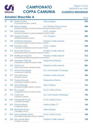 Pagina 15 di 23
03/05/2015 ore 18:52
CLASSIFICA INDIVIDUALE
CAMPIONATO
COPPA CAMUNIA
Amatori Maschile A Punti
22 357 Badini Cristian Aido Artogne 290
Cr.S.Ant.(100)/3Camp(100)/C.Castello(90)
23 438 Bozza Angelo Pol. Oratorio Piancamuno 288
KinRun(46)/M.Bonetti(36)/Cr.S.Ant.(62)/3Camp(36)/Cor.Borgo(56)/Tr.Fiora(34)/M.Viole(18)
24 1105 Ghitti Fabio U.S.O. Angolo 286
KinRun(56)/Cr.Terme(44)/Cr.S.Ant.(64)/G.Santelle(42)/3Camp(40)/Tr.Fiora(40)
25 922 Mognetti Emilio C.G. Pisogne 280
KinRun(90)/M.Bonetti(90)/M.Viole(100)
26 542 Maffessoli Massimo Podistica Valle Adamè 278
3Camp(58)/Cor.Borgo(66)/Tr.Fiora(58)/M.Viole(44)/C.Castello(52)
27 1108 Morosini Carlo U.S.O. Angolo 268
Cr.Terme(60)/G.Santelle(56)/3Camp(60)/Tr.Fiora(52)/M.Viole(40)
28 514 Bonomelli Franco Podistica Valle Adamè 218
KinRun(52)/M.Bonetti(50)/G.Santelle(32)/Cor.Borgo(52)/Tr.Fiora(32)
29 579 Maffessoli Massimo Podistica Valle Adamè 212
Cr.Terme(40)/G.Santelle(40)/Cor.Borgo(58)/Tr.Fiora(44)/M.Viole(30)
30 609 Marazzani Pierluigi Polisportiva Edolese 210
M.Bonetti(54)/M.Curta(68)/Cr.Terme(50)/M.Viole(38)
31 576 Tolotti Ivan Podistica Valle Adamè 206
M.Bonetti(76)/3Camp(56)/Tr.Fiora(54)/M.Viole(20)
32 771 Antonini Giuseppe G.S. Ceto Nadro Cimbergo 200
G.Santelle(100)/C.Castello(100)
33 517 Paini Giovanni Podistica Valle Adamè 185
KinRun(85)/M.Curta(100)
34 709 Franzoni Severo Polisportiva Ossimo 170
Cor.Borgo(64)/M.Viole(50)/C.Castello(56)
35 329 Zenti Gianluigi Aido Artogne 166
3Camp(50)/Tr.Fiora(38)/M.Viole(32)/C.Castello(46)
36 1062 Ricci Lauro G.S.O. Darfo Corna 142
G.Santelle(36)/3Camp(44)/Tr.Fiora(36)/M.Viole(26)
37 775 Cedri Ivan G.S. Ceto Nadro Cimbergo 142
M.Viole(72)/C.Castello(70)
38 1087 Pellegrinelli Guido G.S.O. Darfo Corna 140
Cr.Terme(72)/G.Santelle(68)
39 815 Puritani Marco Atletica Eden 77 136
Cor.Borgo(70)/Tr.Fiora(66)
40 368 Bertazzoli Marco Aido Artogne 130
Cr.Terme(58)/Cr.S.Ant.(72)
41 1074 Santo Sorbello Maria G.S.O. Darfo Corna 128
M.Bonetti(38)/G.Santelle(28)/M.Viole(22)/C.Castello(40)
42 583 Baccanelli Mirko Podistica Valle Adamè 128
M.Viole(64)/C.Castello(64)
 
