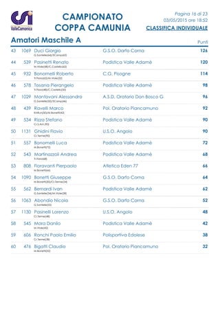Pagina 16 di 23
03/05/2015 ore 18:52
CLASSIFICA INDIVIDUALE
CAMPIONATO
COPPA CAMUNIA
Amatori Maschile A Punti
43 1069 Duci Giorgio G.S.O. Darfo Corna 126
G.Santelle(64)/3Camp(62)
44 539 Pasinetti Renato Podistica Valle Adamè 120
M.Viole(58)/C.Castello(62)
45 932 Bonomelli Roberto C.G. Pisogne 114
Tr.Fiora(62)/M.Viole(52)
46 578 Tosana Pierangelo Podistica Valle Adamè 98
Tr.Fiora(48)/C.Castello(50)
47 1029 Mantovani Alessandro A.S.D. Oratorio Don Bosco G 96
G.Santelle(50)/3Camp(46)
48 439 Ravelli Marco Pol. Oratorio Piancamuno 92
KinRun(50)/M.Bonetti(42)
49 534 Rizza Stefano Podistica Valle Adamè 90
Cr.S.Ant.(90)
50 1131 Ghidini Flavio U.S.O. Angolo 90
Cr.Terme(90)
51 557 Bonomelli Luca Podistica Valle Adamè 72
M.Bonetti(72)
52 543 Martinazzoli Andrea Podistica Valle Adamè 68
Tr.Fiora(68)
53 808 Fioravanti Pierpaolo Atletica Eden 77 66
M.Bonetti(66)
54 1090 Bonetti Giuseppe G.S.O. Darfo Corna 64
M.Bonetti(30)/Cr.Terme(34)
55 562 Bernardi Ivan Podistica Valle Adamè 62
G.Santelle(34)/M.Viole(28)
56 1063 Abondio Nicola G.S.O. Darfo Corna 52
G.Santelle(52)
57 1130 Pasinelli Lorenzo U.S.O. Angolo 48
Cr.Terme(48)
58 545 Mora Danilo Podistica Valle Adamè 42
M.Viole(42)
59 606 Ronchi Paolo Emilio Polisportiva Edolese 38
Cr.Terme(38)
60 476 Bigatti Claudio Pol. Oratorio Piancamuno 32
M.Bonetti(32)
 