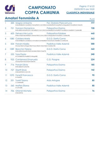 Pagina 17 di 23
03/05/2015 ore 18:52
CLASSIFICA INDIVIDUALE
CAMPIONATO
COPPA CAMUNIA
Amatori Femminile A Punti
1 500 Magno Umberta Pol. Oratorio Piancamuno 777
M.Bonetti(85)/M.Curta(90)/Cr.Terme(90)/Cr.S.Ant.(90)/G.Santelle(90)/3Camp(90)/Cor.Borgo(85)/Tr.Fiora(85)/M.Viole(72)
2 721 Franzoni Domenica Polisportiva Ossimo 728
KinRun(80)/M.Bonetti(72)/Cr.Terme(85)/Cr.S.Ant.(76)/G.Santelle(85)/3Camp(85)/Tr.Fiora(80)/M.Viole(85)/C.Castello(80)
3 603 Delvecchio Lucia Polisportiva Edolese 660
KinRun(100)/M.Bonetti(90)/Cr.Terme(100)/Cr.S.Ant.(100)/Cor.Borgo(90)/Tr.Fiora(90)/C.Castello(90)
4 1080 Caldara Maria G.S.O. Darfo Corna 562
M.Bonetti(80)/M.Curta(85)/Cr.S.Ant.(85)/G.Santelle(80)/Tr.Fiora(76)/M.Viole(80)/C.Castello(76)
5 554 Franzini Nadia Podistica Valle Adamè 500
3Camp(100)/Cor.Borgo(100)/Tr.Fiora(100)/M.Viole(100)/C.Castello(100)
6 1089 Bianchini Tiziana G.S.O. Darfo Corna 360
KinRun(90)/M.Bonetti(100)/G.Santelle(100)/M.Viole(70)
7 535 Tosa Paola Podistica Valle Adamè 240
M.Curta(80)/3Camp(80)/Cor.Borgo(80)
8 933 Cantamessi Emanuela C.G. Pisogne 224
3Camp(76)/Tr.Fiora(72)/M.Viole(76)
9 716 Franzini Silvia Polisportiva Ossimo 185
KinRun(85)/M.Curta(100)
10 727 Disetti Silvia Polisportiva Ossimo 142
M.Bonetti(70)/Cr.S.Ant.(72)
11 1070 Fanetti Francesca G.S.O. Darfo Corna 90
M.Viole(90)
12 331 Turelli Tiziana Aido Artogne 85
C.Castello(85)
13 560 Maffeis Eliana Podistica Valle Adamè 80
Cr.S.Ant.(80)
14 706 Orlandi Michela Polisportiva Ossimo 76
M.Bonetti(76)
 