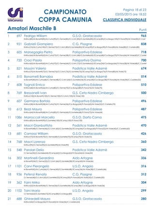 Pagina 18 di 23
03/05/2015 ore 18:52
CLASSIFICA INDIVIDUALE
CAMPIONATO
COPPA CAMUNIA
Amatori Maschile B Punti
1 697 Fedriga William G.S.O. Gratacasolo 965
KinRun(80)/M.Bonetti(85)/M.Curta(90)/Cr.Terme(85)/Cr.S.Ant.(85)/G.Santelle(80)/3Camp(85)/Cor.Borgo(100)/Tr.Fiora(90)/M.Viole(85)/C.Cast
2 921 Gabrieli Giampiero C.G. Pisogne 838
KinRun(76)/M.Curta(100)/Cr.Terme(72)/Cr.S.Ant.(80)/G.Santelle(85)/3Camp(90)/Cor.Borgo(90)/Tr.Fiora(85)/M.Viole(80)/C.Castello(80)
3 605 Marsegaglia Pietro Polisportiva Edolese 718
KinRun(66)/M.Bonetti(62)/M.Curta(72)/Cr.Terme(58)/Cr.S.Ant.(68)/G.Santelle(60)/3Camp(68)/Cor.Borgo(70)/Tr.Fiora(66)/M.Viole(60)/C.Castell
4 720 Croci Paolo Polisportiva Ossimo 700
KinRun(60)/M.Bonetti(60)/M.Curta(70)/Cr.Terme(64)/Cr.S.Ant.(72)/G.Santelle(62)/3Camp(54)/Cor.Borgo(66)/Tr.Fiora(58)/M.Viole(68)/C.Castell
5 521 Mossini Valerio Podistica Valle Adamè 674
KinRun(70)/M.Bonetti(72)/Cr.Terme(76)/Cr.S.Ant.(76)/G.Santelle(76)/3Camp(76)/Cor.Borgo(76)/Tr.Fiora(80)/M.Viole(72)
6 510 Bonomelli Barnaba Podistica Valle Adamè 514
M.Bonetti(40)/M.Curta(68)/Cr.Terme(48)/Cr.S.Ant.(64)/G.Santelle(54)/3Camp(40)/Cor.Borgo(58)/Tr.Fiora(46)/M.Viole(44)/C.Castello(52)
7 608 Tognoli Enrico Polisportiva Edolese 510
KinRun(68)/M.Bonetti(66)/M.Curta(80)/Cr.Terme(70)/Cor.Borgo(80)/Tr.Fiora(76)/M.Viole(70)
8 769 Bressanelli Ivan G.S. Ceto Nadro Cimbergo 500
KinRun(100)/M.Bonetti(100)/Cr.Terme(100)/Cr.S.Ant.(100)/M.Viole(100)
9 607 Germano Bortolo Polisportiva Edolese 496
KinRun(58)/M.Bonetti(58)/M.Curta(76)/Cr.Terme(56)/Cor.Borgo(64)/Tr.Fiora(62)/M.Viole(52)/C.Castello(70)
10 613 Bezzi Mauro Polisportiva Edolese 487
KinRun(64)/M.Bonetti(68)/M.Curta(85)/Cr.Terme(66)/G.Santelle(68)/Tr.Fiora(72)/M.Viole(64)
11 1086 Marroccoli Marcello G.S.O. Darfo Corna 475
KinRun(85)/M.Bonetti(90)/G.Santelle(100)/3Camp(100)/Tr.Fiora(100)
12 561 Macri Gianbattista Podistica Valle Adamè 470
M.Bonetti(48)/Cr.Terme(46)/Cr.S.Ant.(60)/G.Santelle(56)/3Camp(46)/Cor.Borgo(60)/Tr.Fiora(52)/M.Viole(42)/C.Castello(60)
13 681 Camossi William G.S.O. Gratacasolo 426
KinRun(72)/M.Bonetti(70)/Cr.Terme(68)/G.Santelle(70)/3Camp(70)/M.Viole(76)
14 768 Macri Lorenzo G.S. Ceto Nadro Cimbergo 360
KinRun(90)/Cr.Terme(90)/G.Santelle(90)/M.Viole(90)
15 548 Parolari Delio Podistica Valle Adamè 342
Cr.Terme(50)/G.Santelle(64)/3Camp(62)/Cor.Borgo(62)/Tr.Fiora(54)/M.Viole(50)
16 302 Martinelli Gerardino Aido Artogne 336
M.Bonetti(54)/Cr.Terme(52)/Cr.S.Ant.(66)/G.Santelle(58)/3Camp(60)/M.Viole(46)
17 1101 Corvi Pierangelo U.S.O. Angolo 316
M.Bonetti(42)/M.Curta(66)/Cr.Terme(40)/G.Santelle(48)/3Camp(36)/M.Viole(38)/C.Castello(46)
18 936 Petenzi Renato C.G. Pisogne 312
Cr.Terme(44)/Cr.S.Ant.(62)/G.Santelle(52)/3Camp(30)/Tr.Fiora(42)/M.Viole(32)/C.Castello(50)
19 362 Faini Mirko Aido Artogne 304
KinRun(52)/M.Bonetti(44)/Cr.Terme(36)/G.Santelle(44)/3Camp(38)/Cor.Borgo(54)/M.Viole(36)
20 1102 Toini Mario U.S.O. Angolo 299
Cr.Terme(62)/G.Santelle(72)/3Camp(80)/Cor.Borgo(85)
21 688 Ghirardelli Mauro G.S.O. Gratacasolo 280
KinRun(44)/Cor.Borgo(56)/Tr.Fiora(60)/M.Viole(56)/C.Castello(64)
 
