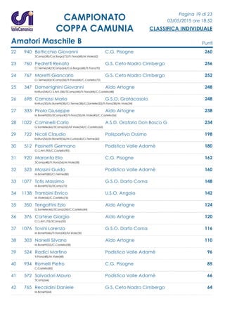 Pagina 19 di 23
03/05/2015 ore 18:52
CLASSIFICA INDIVIDUALE
CAMPIONATO
COPPA CAMUNIA
Amatori Maschile B Punti
22 940 Botticchio Giovanni C.G. Pisogne 260
3Camp(58)/Cor.Borgo(72)/Tr.Fiora(68)/M.Viole(62)
23 760 Pedretti Renato G.S. Ceto Nadro Cimbergo 256
Cr.Terme(54)/3Camp(64)/Cor.Borgo(68)/Tr.Fiora(70)
24 767 Moretti Giancarlo G.S. Ceto Nadro Cimbergo 252
Cr.Terme(60)/3Camp(56)/Tr.Fiora(64)/C.Castello(72)
25 347 Domenighini Giovanni Aido Artogne 248
KinRun(54)/Cr.S.Ant.(58)/3Camp(44)/Tr.Fiora(44)/C.Castello(48)
26 698 Camossi Mario G.S.O. Gratacasolo 248
KinRun(50)/M.Bonetti(38)/Cr.Terme(38)/G.Santelle(50)/Tr.Fiora(38)/M.Viole(34)
27 333 Pirola Giuseppe Aido Artogne 238
M.Bonetti(50)/3Camp(42)/Tr.Fiora(50)/M.Viole(40)/C.Castello(56)
28 1022 Cominelli Carlo A.S.D. Oratorio Don Bosco G 234
G.Santelle(66)/3Camp(52)/M.Viole(54)/C.Castello(62)
29 722 Nicoli Claudio Polisportiva Ossimo 198
KinRun(56)/M.Bonetti(36)/M.Curta(64)/Cr.Terme(42)
30 512 Pasinetti Germano Podistica Valle Adamè 180
Cr.S.Ant.(90)/C.Castello(90)
31 920 Maranta Elio C.G. Pisogne 162
3Camp(48)/Tr.Fiora(56)/M.Viole(58)
32 523 Mossini Guido Podistica Valle Adamè 160
M.Bonetti(80)/Cr.Terme(80)
33 1077 Totis Massimo G.S.O. Darfo Corna 148
M.Bonetti(76)/3Camp(72)
34 1138 Trombini Enrico U.S.O. Angolo 142
M.Viole(66)/C.Castello(76)
35 350 Tengattini Ezio Aido Artogne 124
G.Santelle(46)/3Camp(34)/C.Castello(44)
36 376 Cortese Giorgio Aido Artogne 120
Cr.S.Ant.(70)/3Camp(50)
37 1076 Tovini Lorenzo G.S.O. Darfo Corna 116
M.Bonetti(46)/Tr.Fiora(40)/M.Viole(30)
38 303 Nonelli Silvano Aido Artogne 110
M.Bonetti(52)/C.Castello(58)
39 524 Radici Martino Podistica Valle Adamè 96
Tr.Fiora(48)/M.Viole(48)
40 934 Romelli Pietro C.G. Pisogne 85
C.Castello(85)
41 572 Salvadori Mauro Podistica Valle Adamè 66
3Camp(66)
42 765 Recaldini Daniele G.S. Ceto Nadro Cimbergo 64
M.Bonetti(64)
 