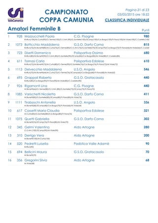 Pagina 21 di 23
03/05/2015 ore 18:52
CLASSIFICA INDIVIDUALE
CAMPIONATO
COPPA CAMUNIA
Amatori Femminile B Punti
1 928 Mazzucchelli Paola C.G. Pisogne 980
KinRun(100)/M.Curta(90)/Cr.Terme(100)/Cr.S.Ant.(90)/G.Santelle(100)/3Camp(100)/Cor.Borgo(100)/Tr.Fiora(100)/M.Viole(100)/C.Castello(100)
2 1073 Botticchio Maddalena G.S.O. Darfo Corna 815
KinRun(76)/M.Bonetti(80)/M.Curta(76)/Cr.Terme(85)/Cr.S.Ant.(76)/G.Santelle(70)/3Camp(70)/Cor.Borgo(72)/Tr.Fiora(64)/M.Viole(66)/C.Castell
3 723 Disetti Domenica Polisportiva Ossimo 680
KinRun(80)/M.Bonetti(90)/Cr.S.Ant.(85)/G.Santelle(90)/3Camp(85)/Cor.Borgo(85)/M.Viole(80)/C.Castello(85)
4 611 Tomasi Carla Polisportiva Edolese 610
KinRun(72)/M.Bonetti(72)/M.Curta(80)/Cr.Terme(90)/G.Santelle(76)/Cor.Borgo(76)/Tr.Fiora(72)/M.Viole(72)
5 1113 Delvecchio Maddalena U.S.O. Angolo 546
KinRun(70)/M.Bonetti(64)/M.Curta(72)/Cr.Terme(76)/3Camp(66)/Cor.Borgo(68)/Tr.Fiora(68)/M.Viole(62)
6 695 Grappoli Roberta G.S.O. Gratacasolo 440
KinRun(85)/Cor.Borgo(90)/Tr.Fiora(90)/M.Viole(85)/C.Castello(90)
7 926 Rigamonti Lina C.G. Pisogne 440
M.Bonetti(66)/Cr.Terme(80)/Cr.S.Ant.(80)/G.Santelle(72)/3Camp(72)/Tr.Fiora(70)
8 1085 Varischetti Nicoletta G.S.O. Darfo Corna 411
M.Bonetti(85)/G.Santelle(85)/3Camp(80)/Tr.Fiora(85)/M.Viole(76)
9 1111 Tiraboschi Antonella U.S.O. Angolo 336
M.Bonetti(68)/3Camp(68)/Cor.Borgo(70)/Tr.Fiora(66)/M.Viole(64)
10 617 Cossetti Maria Claudia Polisportiva Edolese 321
M.Curta(85)/G.Santelle(80)/Cor.Borgo(80)/Tr.Fiora(76)
11 1075 Quetti Gabriella G.S.O. Darfo Corna 302
M.Bonetti(76)/3Camp(76)/Tr.Fiora(80)/M.Viole(70)
12 345 Gelmi Valentina Aido Artogne 280
Cr.S.Ant.(100)/3Camp(90)/M.Viole(90)
13 310 Derrigo Vera Aido Artogne 200
M.Bonetti(100)/M.Curta(100)
14 520 Pedretti Luisella Podistica Valle Adamè 90
KinRun(90)
15 694 Bellicini Maura G.S.O. Gratacasolo 70
M.Bonetti(70)
16 356 Gregorini Silvia Aido Artogne 68
M.Viole(68)
 