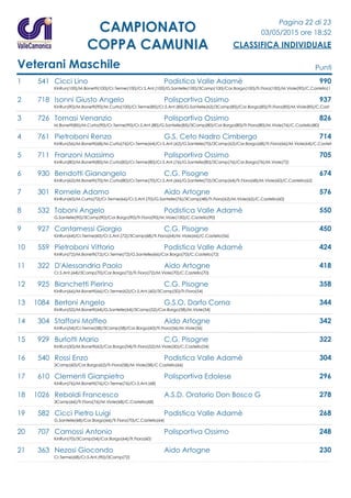 Pagina 22 di 23
03/05/2015 ore 18:52
CLASSIFICA INDIVIDUALE
CAMPIONATO
COPPA CAMUNIA
Veterani Maschile Punti
1 541 Cicci Lino Podistica Valle Adamè 990
KinRun(100)/M.Bonetti(100)/Cr.Terme(100)/Cr.S.Ant.(100)/G.Santelle(100)/3Camp(100)/Cor.Borgo(100)/Tr.Fiora(100)/M.Viole(90)/C.Castello(1
2 718 Isonni Giusto Angelo Polisportiva Ossimo 937
KinRun(90)/M.Bonetti(90)/M.Curta(100)/Cr.Terme(85)/Cr.S.Ant.(85)/G.Santelle(62)/3Camp(85)/Cor.Borgo(85)/Tr.Fiora(85)/M.Viole(85)/C.Cast
3 726 Tomasi Venanzio Polisportiva Ossimo 826
M.Bonetti(85)/M.Curta(90)/Cr.Terme(90)/Cr.S.Ant.(80)/G.Santelle(85)/3Camp(80)/Cor.Borgo(80)/Tr.Fiora(80)/M.Viole(76)/C.Castello(80)
4 761 Pietroboni Renzo G.S. Ceto Nadro Cimbergo 714
KinRun(56)/M.Bonetti(68)/M.Curta(76)/Cr.Terme(64)/Cr.S.Ant.(62)/G.Santelle(70)/3Camp(62)/Cor.Borgo(68)/Tr.Fiora(66)/M.Viole(64)/C.Castell
5 711 Franzoni Massimo Polisportiva Ossimo 705
KinRun(80)/M.Bonetti(80)/M.Curta(85)/Cr.Terme(80)/Cr.S.Ant.(76)/G.Santelle(80)/3Camp(76)/Cor.Borgo(76)/M.Viole(72)
6 930 Bendotti Gianangelo C.G. Pisogne 674
KinRun(62)/M.Bonetti(70)/M.Curta(80)/Cr.Terme(70)/Cr.S.Ant.(66)/G.Santelle(72)/3Camp(64)/Tr.Fiora(68)/M.Viole(60)/C.Castello(62)
7 301 Romele Adamo Aido Artogne 576
KinRun(60)/M.Curta(72)/Cr.Terme(66)/Cr.S.Ant.(70)/G.Santelle(76)/3Camp(48)/Tr.Fiora(62)/M.Viole(62)/C.Castello(60)
8 532 Taboni Angelo Podistica Valle Adamè 550
G.Santelle(90)/3Camp(90)/Cor.Borgo(90)/Tr.Fiora(90)/M.Viole(100)/C.Castello(90)
9 927 Cantamessi Giorgio C.G. Pisogne 450
KinRun(64)/Cr.Terme(60)/Cr.S.Ant.(72)/3Camp(68)/Tr.Fiora(64)/M.Viole(66)/C.Castello(56)
10 559 Pietroboni Vittorio Podistica Valle Adamè 424
KinRun(72)/M.Bonetti(72)/Cr.Terme(72)/G.Santelle(66)/Cor.Borgo(70)/C.Castello(72)
11 322 D'Alessandria Paolo Aido Artogne 418
Cr.S.Ant.(64)/3Camp(70)/Cor.Borgo(72)/Tr.Fiora(72)/M.Viole(70)/C.Castello(70)
12 925 Bianchetti Pierino C.G. Pisogne 358
KinRun(66)/M.Bonetti(66)/Cr.Terme(62)/Cr.S.Ant.(60)/3Camp(50)/Tr.Fiora(54)
13 1084 Bertoni Angelo G.S.O. Darfo Corna 344
KinRun(52)/M.Bonetti(64)/G.Santelle(64)/3Camp(52)/Cor.Borgo(58)/M.Viole(54)
14 304 Staffoni Maffeo Aido Artogne 342
KinRun(54)/Cr.Terme(58)/3Camp(58)/Cor.Borgo(60)/Tr.Fiora(56)/M.Viole(56)
15 929 Burlotti Mario C.G. Pisogne 322
KinRun(50)/M.Bonetti(62)/Cor.Borgo(54)/Tr.Fiora(52)/M.Viole(50)/C.Castello(54)
16 540 Rossi Enzo Podistica Valle Adamè 304
3Camp(60)/Cor.Borgo(62)/Tr.Fiora(58)/M.Viole(58)/C.Castello(66)
17 610 Clementi Gianpietro Polisportiva Edolese 296
KinRun(76)/M.Bonetti(76)/Cr.Terme(76)/Cr.S.Ant.(68)
18 1026 Reboldi Francesco A.S.D. Oratorio Don Bosco G 278
3Camp(66)/Tr.Fiora(76)/M.Viole(68)/C.Castello(68)
19 582 Cicci Pietro Luigi Podistica Valle Adamè 268
G.Santelle(68)/Cor.Borgo(66)/Tr.Fiora(70)/C.Castello(64)
20 707 Camossi Antonio Polisportiva Ossimo 248
KinRun(70)/3Camp(54)/Cor.Borgo(64)/Tr.Fiora(60)
21 363 Nezosi Giocondo Aido Artogne 230
Cr.Terme(68)/Cr.S.Ant.(90)/3Camp(72)
 