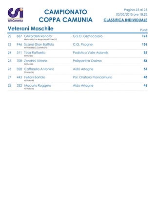 Pagina 23 di 23
03/05/2015 ore 18:52
CLASSIFICA INDIVIDUALE
CAMPIONATO
COPPA CAMUNIA
Veterani Maschile Punti
22 687 Ghirardelli Renato G.S.O. Gratacasolo 176
KinRun(68)/Cor.Borgo(56)/M.Viole(52)
23 946 Scanzi Gian Battista C.G. Pisogne 156
M.Viole(80)/C.Castello(76)
24 511 Tosa Raffaello Podistica Valle Adamè 85
KinRun(85)
25 708 Zendrini Vittorio Polisportiva Ossimo 58
KinRun(58)
26 328 Caffarella Antonino Aido Artogne 56
3Camp(56)
27 443 Felloni Bortolo Pol. Oratorio Piancamuno 48
M.Viole(48)
28 332 Macario Ruggero Aido Artogne 46
M.Viole(46)
 