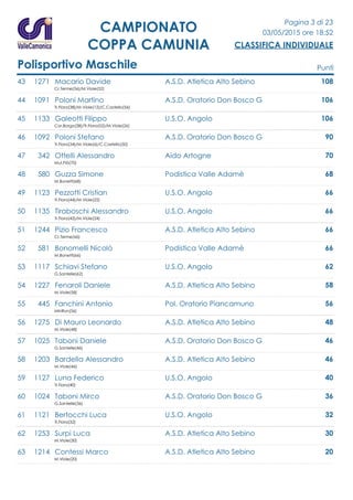 Pagina 3 di 23
03/05/2015 ore 18:52
CLASSIFICA INDIVIDUALE
CAMPIONATO
COPPA CAMUNIA
Polisportivo Maschile Punti
43 1271 Macario Davide A.S.D. Atletica Alto Sebino 108
Cr.Terme(56)/M.Viole(52)
44 1091 Poloni Martino A.S.D. Oratorio Don Bosco G 106
Tr.Fiora(38)/M.Viole(12)/C.Castello(56)
45 1133 Galeotti Filippo U.S.O. Angolo 106
Cor.Borgo(28)/Tr.Fiora(52)/M.Viole(26)
46 1092 Poloni Stefano A.S.D. Oratorio Don Bosco G 90
Tr.Fiora(34)/M.Viole(6)/C.Castello(50)
47 342 Ottelli Alessandro Aido Artogne 70
Mul.Pià(70)
48 580 Guzza Simone Podistica Valle Adamè 68
M.Bonetti(68)
49 1123 Pezzotti Cristian U.S.O. Angolo 66
Tr.Fiora(44)/M.Viole(22)
50 1135 Tiraboschi Alessandro U.S.O. Angolo 66
Tr.Fiora(42)/M.Viole(24)
51 1244 Pizio Francesco A.S.D. Atletica Alto Sebino 66
Cr.Terme(66)
52 581 Bonomelli Nicolò Podistica Valle Adamè 66
M.Bonetti(66)
53 1117 Schiavi Stefano U.S.O. Angolo 62
G.Santelle(62)
54 1227 Fenaroli Daniele A.S.D. Atletica Alto Sebino 58
M.Viole(58)
55 445 Fanchini Antonio Pol. Oratorio Piancamuno 56
MinRun(56)
56 1275 Di Mauro Leonardo A.S.D. Atletica Alto Sebino 48
M.Viole(48)
57 1025 Taboni Daniele A.S.D. Oratorio Don Bosco G 46
G.Santelle(46)
58 1203 Bardella Alessandro A.S.D. Atletica Alto Sebino 46
M.Viole(46)
59 1127 Luna Federico U.S.O. Angolo 40
Tr.Fiora(40)
60 1024 Taboni Mirco A.S.D. Oratorio Don Bosco G 36
G.Santelle(36)
61 1121 Bertocchi Luca U.S.O. Angolo 32
Tr.Fiora(32)
62 1253 Surpi Luca A.S.D. Atletica Alto Sebino 30
M.Viole(30)
63 1214 Contessi Marco A.S.D. Atletica Alto Sebino 20
M.Viole(20)
 