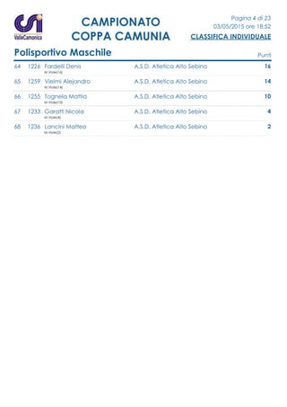 Pagina 4 di 23
03/05/2015 ore 18:52
CLASSIFICA INDIVIDUALE
CAMPIONATO
COPPA CAMUNIA
Polisportivo Maschile Punti
64 1226 Fardelli Denis A.S.D. Atletica Alto Sebino 16
M.Viole(16)
65 1259 Vielmi Alejandro A.S.D. Atletica Alto Sebino 14
M.Viole(14)
66 1255 Tognela Mattia A.S.D. Atletica Alto Sebino 10
M.Viole(10)
67 1233 Garatti Nicola A.S.D. Atletica Alto Sebino 4
M.Viole(4)
68 1236 Lancini Matteo A.S.D. Atletica Alto Sebino 2
M.Viole(2)
 