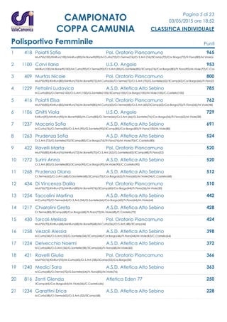 Pagina 5 di 23
03/05/2015 ore 18:52
CLASSIFICA INDIVIDUALE
CAMPIONATO
COPPA CAMUNIA
Polisportivo Femminile Punti
1 418 Poiatti Sofia Pol. Oratorio Piancamuno 965
Mul.Pià(100)/KinRun(100)/MinRun(85)/M.Bonetti(90)/M.Curta(72)/Cr.Terme(76)/Cr.S.Ant.(76)/3Camp(72)/Cor.Borgo(72)/Tr.Fiora(80)/M.Viole(6
2 1100 Corvi Ilaria U.S.O. Angolo 953
MinRun(100)/M.Bonetti(100)/M.Curta(90)/Cr.Terme(90)/Cr.S.Ant.(85)/G.Santelle(85)/3Camp(76)/Cor.Borgo(80)/Tr.Fiora(90)/M.Viole(72)/C.Cas
3 409 Murtas Nicole Pol. Oratorio Piancamuno 800
Mul.Pià(90)/KinRun(80)/MinRun(70)/M.Bonetti(72)/M.Curta(66)/Cr.Terme(72)/Cr.S.Ant.(70)/G.Santelle(62)/3Camp(42)/Cor.Borgo(66)/Tr.Fiora(5
4 1229 Fettolini Ludovica A.S.D. Atletica Alto Sebino 785
M.Curta(85)/Cr.Terme(100)/Cr.S.Ant.(100)/G.Santelle(100)/3Camp(100)/Cor.Borgo(100)/M.Viole(100)/C.Castello(100)
5 416 Poiatti Elisa Pol. Oratorio Piancamuno 762
Mul.Pià(85)/KinRun(85)/MinRun(76)/M.Bonetti(80)/M.Curta(62)/Cr.Terme(68)/Cr.S.Ant.(60)/3Camp(62)/Cor.Borgo(70)/Tr.Fiora(66)/M.Viole(48)
6 1106 Ghitti Viola U.S.O. Angolo 729
KinRun(90)/MinRun(90)/M.Bonetti(85)/M.Curta(80)/Cr.Terme(66)/Cr.S.Ant.(66)/G.Santelle(76)/Cor.Borgo(56)/Tr.Fiora(62)/M.Viole(58)
7 1237 Macario Sofia A.S.D. Atletica Alto Sebino 691
M.Curta(76)/Cr.Terme(85)/Cr.S.Ant.(90)/G.Santelle(90)/3Camp(85)/Cor.Borgo(85)/Tr.Fiora(100)/M.Viole(80)
8 1263 Prudenza Sofia A.S.D. Atletica Alto Sebino 524
Cr.S.Ant.(72)/G.Santelle(70)/3Camp(80)/Cor.Borgo(76)/Tr.Fiora(76)/M.Viole(70)/C.Castello(80)
9 422 Ravelli Marta Pol. Oratorio Piancamuno 520
Mul.Pià(80)/KinRun(76)/MinRun(72)/M.Bonetti(70)/Cr.S.Ant.(62)/G.Santelle(60)/3Camp(48)/Tr.Fiora(52)
10 1272 Surini Anna A.S.D. Atletica Alto Sebino 520
Cr.S.Ant.(80)/G.Santelle(80)/3Camp(90)/Cor.Borgo(90)/M.Viole(90)/C.Castello(90)
11 1268 Prudenza Diana A.S.D. Atletica Alto Sebino 512
Cr.Terme(62)/Cr.S.Ant.(68)/G.Santelle(68)/3Camp(70)/Cor.Borgo(62)/Tr.Fiora(60)/M.Viole(54)/C.Castello(68)
12 434 Di Vincenzo Dalila Pol. Oratorio Piancamuno 510
Mul.Pià(72)/KinRun(72)/MinRun(80)/M.Bonetti(76)/3Camp(60)/Cor.Borgo(44)/Tr.Fiora(56)/M.Viole(50)
13 1254 Taccolini Martina A.S.D. Atletica Alto Sebino 442
M.Curta(70)/Cr.Terme(64)/Cr.S.Ant.(54)/G.Santelle(66)/Cor.Borgo(60)/Tr.Fiora(64)/M.Viole(64)
14 1217 Chiarolini Greta A.S.D. Atletica Alto Sebino 428
Cr.Terme(80)/3Camp(68)/Cor.Borgo(68)/Tr.Fiora(72)/M.Viole(68)/C.Castello(72)
15 430 Torcoli Melissa Pol. Oratorio Piancamuno 424
Mul.Pià(70)/KinRun(68)/MinRun(68)/M.Bonetti(68)/M.Curta(56)/Cr.S.Ant.(48)/3Camp(46)
16 1258 Vezzoli Alessia A.S.D. Atletica Alto Sebino 398
M.Curta(54)/Cr.S.Ant.(50)/G.Santelle(54)/3Camp(44)/Cor.Borgo(46)/Tr.Fiora(44)/M.Viole(42)/C.Castello(64)
17 1224 Delvecchio Noemi A.S.D. Atletica Alto Sebino 372
M.Curta(64)/Cr.S.Ant.(56)/G.Santelle(58)/3Camp(66)/Tr.Fiora(68)/M.Viole(60)
18 421 Ravelli Giulia Pol. Oratorio Piancamuno 366
Mul.Pià(76)/KinRun(70)/M.Curta(60)/Cr.S.Ant.(58)/3Camp(52)/Cor.Borgo(50)
19 1240 Medici Sara A.S.D. Atletica Alto Sebino 363
M.Curta(68)/Cr.Terme(70)/G.Santelle(64)/Tr.Fiora(85)/M.Viole(76)
20 816 Zenti Glenda Atletica Eden 77 250
3Camp(64)/Cor.Borgo(64)/M.Viole(56)/C.Castello(66)
21 1234 Garattini Erica A.S.D. Atletica Alto Sebino 228
M.Curta(58)/Cr.Terme(60)/Cr.S.Ant.(52)/3Camp(58)
 