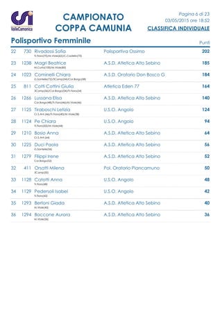 Pagina 6 di 23
03/05/2015 ore 18:52
CLASSIFICA INDIVIDUALE
CAMPIONATO
COPPA CAMUNIA
Polisportivo Femminile Punti
22 730 Rivadossi Sofia Polisportiva Ossimo 202
Tr.Fiora(70)/M.Viole(62)/C.Castello(70)
23 1238 Magri Beatrice A.S.D. Atletica Alto Sebino 185
M.Curta(100)/M.Viole(85)
24 1023 Cominelli Chiara A.S.D. Oratorio Don Bosco G 184
G.Santelle(72)/3Camp(54)/Cor.Borgo(58)
25 811 Cotti Cottini Giulia Atletica Eden 77 164
3Camp(56)/Cor.Borgo(54)/Tr.Fiora(54)
26 1266 Lussana Elisa A.S.D. Atletica Alto Sebino 140
Cor.Borgo(48)/Tr.Fiora(46)/M.Viole(46)
27 1125 Tiraboschi Letizia U.S.O. Angolo 124
Cr.S.Ant.(46)/Tr.Fiora(40)/M.Viole(38)
28 1124 Pe Chiara U.S.O. Angolo 94
Tr.Fiora(50)/M.Viole(44)
29 1210 Bosio Anna A.S.D. Atletica Alto Sebino 64
Cr.S.Ant.(64)
30 1225 Duci Paola A.S.D. Atletica Alto Sebino 56
G.Santelle(56)
31 1279 Filippi Irene A.S.D. Atletica Alto Sebino 52
Cor.Borgo(52)
32 411 Orsatti Milena Pol. Oratorio Piancamuno 50
3Camp(50)
33 1128 Catotti Anna U.S.O. Angolo 48
Tr.Fiora(48)
34 1129 Pedersoli Isabel U.S.O. Angolo 42
Tr.Fiora(42)
35 1293 Bertoni Giada A.S.D. Atletica Alto Sebino 40
M.Viole(40)
36 1294 Boccone Aurora A.S.D. Atletica Alto Sebino 36
M.Viole(36)
 