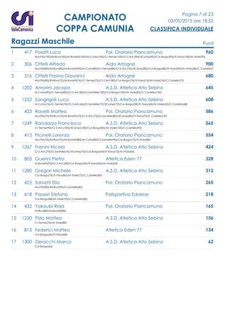 Pagina 7 di 23
03/05/2015 ore 18:52
CLASSIFICA INDIVIDUALE
CAMPIONATO
COPPA CAMUNIA
Ragazzi Maschile Punti
1 417 Poiatti Luca Pol. Oratorio Piancamuno 960
Mul.Pià(100)/KinRun(100)/M.Bonetti(100)/M.Curta(100)/Cr.Terme(100)/Cr.S.Ant.(90)/3Camp(90)/Cor.Borgo(90)/Tr.Fiora(100)/M.Viole(90)
2 306 Ottelli Alfredo Aido Artogne 900
Mul.Pià(85)/KinRun(85)/M.Bonetti(90)/M.Curta(85)/Cr.Terme(80)/Cr.S.Ant.(76)/3Camp(85)/Cor.Borgo(80)/Tr.Fiora(90)/M.Viole(68)/C.Castello(7
3 316 Ottelli Pasina Giovanni Aido Artogne 680
Mul.Pià(80)/KinRun(72)/M.Bonetti(76)/Cr.Terme(72)/Cr.S.Ant.(80)/Cor.Borgo(76)/Tr.Fiora(76)/M.Viole(76)/C.Castello(72)
4 1202 Amorini Jacopo A.S.D. Atletica Alto Sebino 645
M.Curta(90)/Cr.Terme(85)/Cr.S.Ant.(85)/G.Santelle(100)/Cor.Borgo(100)/M.Viole(85)/C.Castello(100)
5 1252 Sangrigoli Luca A.S.D. Atletica Alto Sebino 608
M.Curta(76)/Cr.Terme(70)/Cr.S.Ant.(66)/G.Santelle(72)/3Camp(72)/Cor.Borgo(58)/Tr.Fiora(64)/M.Viole(62)/C.Castello(68)
6 423 Ravelli Matteo Pol. Oratorio Piancamuno 586
Mul.Pià(72)/KinRun(70)/M.Bonetti(72)/Cr.S.Ant.(72)/G.Santelle(80)/3Camp(80)/Tr.Fiora(70)/C.Castello(70)
7 1249 Randazzo Francesco A.S.D. Atletica Alto Sebino 565
Cr.Terme(90)/Cr.S.Ant.(100)/3Camp(100)/Cor.Borgo(85)/M.Viole(100)/C.Castello(90)
8 413 Picinelli Lorenzo Pol. Oratorio Piancamuno 554
Mul.Pià(76)/KinRun(76)/M.Bonetti(80)/M.Curta(80)/G.Santelle(90)/Cor.Borgo(72)/Tr.Fiora(80)
9 1267 Franini Nicola A.S.D. Atletica Alto Sebino 424
Cr.S.Ant.(70)/G.Santelle(76)/3Camp(76)/Cor.Borgo(64)/Tr.Fiora(72)/M.Viole(66)
10 803 Guerini Pietro Atletica Eden 77 328
M.Bonetti(70)/Cr.S.Ant.(68)/Cor.Borgo(60)/Tr.Fiora(66)/M.Viole(64)
11 1280 Gregori Michele A.S.D. Atletica Alto Sebino 312
Cor.Borgo(70)/Tr.Fiora(85)/M.Viole(72)/C.Castello(85)
12 425 Salvetti Elia Pol. Oratorio Piancamuno 265
Mul.Pià(90)/KinRun(90)/G.Santelle(85)
13 618 Passeri Stefano Polisportiva Edolese 218
Cor.Borgo(68)/M.Viole(70)/C.Castello(80)
14 432 Yakoubi Riad Pol. Oratorio Piancamuno 165
KinRun(80)/M.Bonetti(85)
15 1250 Pizio Matteo A.S.D. Atletica Alto Sebino 156
Cr.Terme(76)/M.Viole(80)
16 813 Federici Matteo Atletica Eden 77 134
Cor.Borgo(66)/Tr.Fiora(68)
17 1300 Derocchi Marco A.S.D. Atletica Alto Sebino 62
Cor.Borgo(62)
 