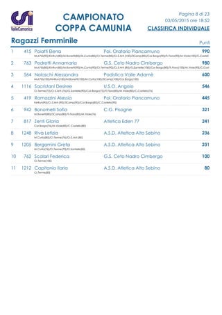 Pagina 8 di 23
03/05/2015 ore 18:52
CLASSIFICA INDIVIDUALE
CAMPIONATO
COPPA CAMUNIA
Ragazzi Femminile Punti
1 415 Poiatti Elena Pol. Oratorio Piancamuno 990
Mul.Pià(90)/KinRun(80)/M.Bonetti(85)/M.Curta(85)/Cr.Terme(85)/Cr.S.Ant.(100)/3Camp(85)/Cor.Borgo(90)/Tr.Fiora(90)/M.Viole(100)/C.Castell
2 763 Pedretti Annamaria G.S. Ceto Nadro Cimbergo 980
Mul.Pià(85)/KinRun(85)/M.Bonetti(90)/M.Curta(90)/Cr.Terme(90)/Cr.S.Ant.(85)/G.Santelle(100)/Cor.Borgo(80)/Tr.Fiora(100)/M.Viole(90)/C.Cast
3 564 Nolaschi Alessandra Podistica Valle Adamè 600
Mul.Pià(100)/KinRun(100)/M.Bonetti(100)/M.Curta(100)/3Camp(100)/Cor.Borgo(100)
4 1116 Sacristani Desiree U.S.O. Angolo 546
Cr.Terme(72)/Cr.S.Ant.(76)/G.Santelle(90)/Cor.Borgo(72)/Tr.Fiora(80)/M.Viole(80)/C.Castello(76)
5 419 Ramazzini Alessia Pol. Oratorio Piancamuno 445
KinRun(90)/Cr.S.Ant.(90)/3Camp(90)/Cor.Borgo(85)/C.Castello(90)
6 942 Bonomelli Sofia C.G. Pisogne 321
M.Bonetti(80)/3Camp(80)/Tr.Fiora(85)/M.Viole(76)
7 817 Zenti Gloria Atletica Eden 77 241
Cor.Borgo(76)/M.Viole(85)/C.Castello(80)
8 1248 Riva Letizia A.S.D. Atletica Alto Sebino 236
M.Curta(80)/Cr.Terme(76)/Cr.S.Ant.(80)
9 1205 Bergamini Greta A.S.D. Atletica Alto Sebino 231
M.Curta(76)/Cr.Terme(70)/G.Santelle(85)
10 762 Scolari Federica G.S. Ceto Nadro Cimbergo 100
Cr.Terme(100)
11 1212 Capitanio Ilaria A.S.D. Atletica Alto Sebino 80
Cr.Terme(80)
 