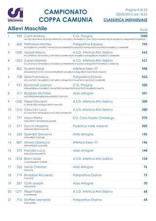Pagina 9 di 23
03/05/2015 ore 18:52
CLASSIFICA INDIVIDUALE
CAMPIONATO
COPPA CAMUNIA
Allievi Maschile Punti
1 939 Cretti Andrea C.G. Pisogne 1040
Mul.Pià(100)/KinRun(100)/M.Bonetti(90)/M.Curta(100)/Cr.Terme(85)/Cr.S.Ant.(100)/G.Santelle(100)/3Camp(85)/Cor.Borgo(90)/M.Viole(90)/C.
2 602 Pietroboni Matteo Polisportiva Edolese 745
Mul.Pià(85)/M.Curta(90)/Cr.Terme(72)/G.Santelle(90)/3Camp(72)/Cor.Borgo(76)/Tr.Fiora(90)/M.Viole(80)/C.Castello(90)
3 1260 Vezzoli Mauro A.S.D. Atletica Alto Sebino 662
M.Curta(85)/Cr.Terme(76)/Cr.S.Ant.(90)/G.Santelle(76)/3Camp(80)/Cor.Borgo(85)/M.Viole(85)/C.Castello(85)
4 1265 Zubani Matteo A.S.D. Atletica Alto Sebino 621
M.Curta(76)/Cr.Terme(68)/Cr.S.Ant.(85)/G.Santelle(85)/3Camp(76)/Cor.Borgo(70)/Tr.Fiora(85)/C.Castello(76)
5 802 Guerini Mosè Atletica Eden 77 548
M.Bonetti(76)/Cr.S.Ant.(72)/G.Santelle(80)/3Camp(68)/Cor.Borgo(80)/Tr.Fiora(100)/M.Viole(72)
6 728 Zerla Francesco Polisportiva Ossimo 522
M.Curta(70)/Cr.Terme(80)/Cr.S.Ant.(68)/Cor.Borgo(72)/Tr.Fiora(76)/M.Viole(76)/C.Castello(80)
7 931 Bonomelli Lorenzo C.G. Pisogne 520
M.Bonetti(80)/M.Curta(80)/Cr.Terme(70)/G.Santelle(70)/3Camp(70)/Tr.Fiora(80)/M.Viole(70)
8 317 Borghesi Nicholas Aido Artogne 341
Mul.Pià(90)/KinRun(85)/M.Bonetti(90)/Cr.S.Ant.(76)
9 1230 Filippi Giovanni A.S.D. Atletica Alto Sebino 300
Cr.Terme(100)/Cor.Borgo(100)/M.Viole(100)
10 1216 Cecchini Luca A.S.D. Atletica Alto Sebino 280
M.Curta(72)/Cr.Terme(66)/Cr.S.Ant.(70)/G.Santelle(72)
11 777 Macri Pietro G.S. Ceto Nadro Cimbergo 270
KinRun(90)/Cr.Terme(90)/3Camp(90)
12 571 Zucchi Massimo Podistica Valle Adamè 200
M.Bonetti(100)/3Camp(100)
13 323 Spandre Giovanni Aido Artogne 146
KinRun(80)/Cr.S.Ant.(66)
14 807 Gheza Gianluca Atletica Eden 77 146
M.Bonetti(66)/Cr.S.Ant.(80)
15 373 Prandini Luca Aido Artogne 144
KinRun(72)/M.Bonetti(72)
16 1276 Blam Mosè A.S.D. Atletica Alto Sebino 134
G.Santelle(66)/M.Viole(68)
17 326 Serioli Christian Aido Artogne 76
KinRun(76)
18 719 Rivadossi Riccardo Polisportiva Ossimo 72
Tr.Fiora(72)
19 337 Cotti Joseph Aido Artogne 70
M.Bonetti(70)
20 1277 Filippi Fabio A.S.D. Atletica Alto Sebino 68
G.Santelle(68)
21 712 Staffieri Leonardo Polisportiva Ossimo 68
M.Bonetti(68)
 