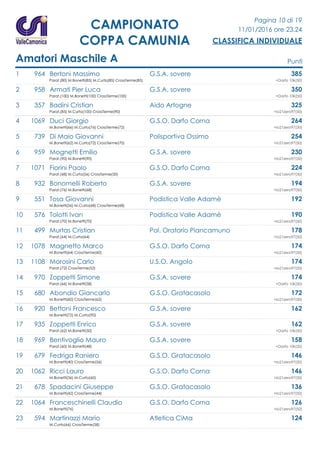 Pagina 10 di 19
11/01/2016 ore 23.24
CLASSIFICA INDIVIDUALE
CAMPIONATO
COPPA CAMUNIA
Amatori Maschile A Punti
1 964 Bertoni Massimo G.S.A. sovere 385
Parat.(80) M.Bonetti(85) M.Curta(85) CrossTerme(85) +Darfo 10k(50)
2 958 Armati Pier Luca G.S.A. sovere 350
Parat.(100) M.Bonetti(100) CrossTerme(100) +Darfo 10k(50)
3 357 Badini Cristian Aido Artogne 325
Parat.(85) M.Curta(100) CrossTerme(90) +Io21zero97(50)
4 1069 Duci Giorgio G.S.O. Darfo Corna 264
M.Bonetti(66) M.Curta(76) CrossTerme(72) +Io21zero97(50)
5 739 Di Maio Giovanni Polisportiva Ossimo 254
M.Bonetti(62) M.Curta(72) CrossTerme(70) +Io21zero97(50)
6 959 Mognetti Emilio G.S.A. sovere 230
Parat.(90) M.Bonetti(90) +Io21zero97(50)
7 1071 Fiorini Paolo G.S.O. Darfo Corna 224
Parat.(68) M.Curta(56) CrossTerme(50) +Io21zero97(50)
8 932 Bonomelli Roberto G.S.A. sovere 194
Parat.(76) M.Bonetti(68) +Io21zero97(50)
9 551 Tosa Giovanni Podistica Valle Adamè 192
M.Bonetti(56) M.Curta(68) CrossTerme(68)
10 576 Tolotti Ivan Podistica Valle Adamè 190
Parat.(70) M.Bonetti(70) +Io21zero97(50)
11 499 Murtas Cristian Pol. Oratorio Piancamuno 178
Parat.(64) M.Curta(64) +Io21zero97(50)
12 1078 Magnetto Marco G.S.O. Darfo Corna 174
M.Bonetti(64) CrossTerme(60) +Io21zero97(50)
13 1108 Morosini Carlo U.S.O. Angolo 174
Parat.(72) CrossTerme(52) +Io21zero97(50)
14 970 Zoppetti Simone G.S.A. sovere 174
Parat.(66) M.Bonetti(58) +Darfo 10k(50)
15 680 Abondio Giancarlo G.S.O. Gratacasolo 172
M.Bonetti(60) CrossTerme(62) +Io21zero97(50)
16 920 Bettoni Francesco G.S.A. sovere 162
M.Bonetti(72) M.Curta(90)
17 935 Zoppetti Enrico G.S.A. sovere 162
Parat.(62) M.Bonetti(50) +Darfo 10k(50)
18 969 Bentivoglio Mauro G.S.A. sovere 158
Parat.(60) M.Bonetti(48) +Darfo 10k(50)
19 679 Fedriga Raniero G.S.O. Gratacasolo 146
M.Bonetti(40) CrossTerme(56) +Io21zero97(50)
20 1062 Ricci Lauro G.S.O. Darfo Corna 146
M.Bonetti(36) M.Curta(60) +Io21zero97(50)
21 678 Spadacini Giuseppe G.S.O. Gratacasolo 136
M.Bonetti(42) CrossTerme(44) +Io21zero97(50)
22 1064 Franceschinelli Claudio G.S.O. Darfo Corna 126
M.Bonetti(76) +Io21zero97(50)
23 594 Martinazzi Mario Atletica CiMa 124
M.Curta(66) CrossTerme(58)
 