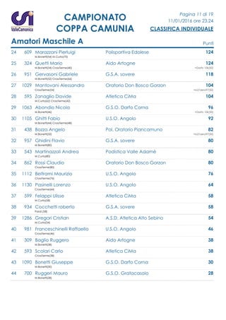 Pagina 11 di 19
11/01/2016 ore 23.24
CLASSIFICA INDIVIDUALE
CAMPIONATO
COPPA CAMUNIA
Amatori Maschile A Punti
24 609 Marazzani Pierluigi Polisportiva Edolese 124
M.Bonetti(54) M.Curta(70)
25 324 Quetti Mario Aido Artogne 124
M.Bonetti(34) CrossTerme(40) +Darfo 10k(50)
26 951 Gervasoni Gabriele G.S.A. sovere 118
M.Bonetti(52) CrossTerme(66)
27 1029 Mantovani Alessandro Oratorio Don Bosco Gorzon 104
CrossTerme(54) +Io21zero97(50)
28 595 Zanaglio Davide Atletica CiMa 104
M.Curta(62) CrossTerme(42)
29 1063 Abondio Nicola G.S.O. Darfo Corna 96
M.Bonetti(46) +Darfo 10k(50)
30 1105 Ghitti Fabio U.S.O. Angolo 92
M.Bonetti(44) CrossTerme(48)
31 438 Bozza Angelo Pol. Oratorio Piancamuno 82
M.Bonetti(32) +Io21zero97(50)
32 957 Ghidini Flavio G.S.A. sovere 80
M.Bonetti(80)
33 543 Martinazzoli Andrea Podistica Valle Adamè 80
M.Curta(80)
34 862 Rossi Claudio Oratorio Don Bosco Gorzon 80
CrossTerme(80)
35 1112 Beltrami Maurizio U.S.O. Angolo 76
CrossTerme(76)
36 1130 Pasinelli Lorenzo U.S.O. Angolo 64
CrossTerme(64)
37 599 Felappi Ulisse Atletica CiMa 58
M.Curta(58)
38 934 Cocchetti roberto G.S.A. sovere 58
Parat.(58)
39 1286 Gregori Cristian A.S.D. Atletica Alto Sebino 54
M.Curta(54)
40 981 Franceschinelli Raffaello U.S.O. Angolo 46
CrossTerme(46)
41 309 Baglio Ruggero Aido Artogne 38
M.Bonetti(38)
42 593 Scolari Carlo Atletica CiMa 38
CrossTerme(38)
43 1090 Bonetti Giuseppe G.S.O. Darfo Corna 30
M.Bonetti(30)
44 700 Ruggeri Mauro G.S.O. Gratacasolo 28
M.Bonetti(28)
 