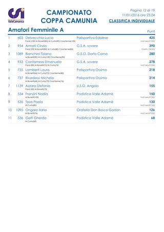 Pagina 12 di 19
11/01/2016 ore 23.24
CLASSIFICA INDIVIDUALE
CAMPIONATO
COPPA CAMUNIA
Amatori Femminile A Punti
1 603 Delvecchio Lucia Polisportiva Edolese 425
Parat.(100) M.Bonetti(85) M.Curta(90) CrossTerme(100) +Io21zero97(50)
2 954 Armati Cinzia G.S.A. sovere 390
Parat.(90) M.Bonetti(80) M.Curta(85) CrossTerme(85) +Darfo 10k(50)
3 1089 Bianchini Tiziana G.S.O. Darfo Corna 280
M.Bonetti(90) M.Curta(100) CrossTerme(90)
4 933 Cantamessi Emanuela G.S.A. sovere 278
Parat.(80) M.Bonetti(72) M.Curta(76) +Io21zero97(50)
5 735 Lamberti Laura Polisportiva Ossimo 218
M.Bonetti(66) M.Curta(72) CrossTerme(80)
6 737 Rivadossi Michela Polisportiva Ossimo 214
M.Bonetti(68) M.Curta(70) CrossTerme(76)
7 1139 Azzara Stefania U.S.O. Angolo 155
Parat.(85) M.Bonetti(70)
8 554 Franzini Nadia Podistica Valle Adamè 150
M.Bonetti(100) +Io21zero97(50)
9 535 Tosa Paola Podistica Valle Adamè 130
M.Curta(80) +Io21zero97(50)
10 1095 Ongaro Ilaria Oratorio Don Bosco Gorzon 126
M.Bonetti(76) +Io21zero97(50)
11 536 Gelfi Gherda Podistica Valle Adamè 68
M.Curta(68)
 