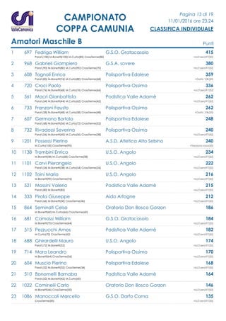Pagina 13 di 19
11/01/2016 ore 23.24
CLASSIFICA INDIVIDUALE
CAMPIONATO
COPPA CAMUNIA
Amatori Maschile B Punti
1 697 Fedriga William G.S.O. Gratacasolo 415
Parat.(100) M.Bonetti(100) M.Curta(85) CrossTerme(80) +Io21zero97(50)
2 968 Gabrieli Giampiero G.S.A. sovere 380
Parat.(90) M.Bonetti(80) M.Curta(90) CrossTerme(70) +Io21zero97(50)
3 608 Tognoli Enrico Polisportiva Edolese 359
Parat.(85) M.Bonetti(76) M.Curta(80) CrossTerme(68) +Darfo 10k(50)
4 720 Croci Paolo Polisportiva Ossimo 336
Parat.(76) M.Bonetti(68) M.Curta(76) CrossTerme(66) +io21zero97(50)
5 561 Macri Gianbattista Podistica Valle Adamè 262
Parat.(64) M.Bonetti(44) M.Curta(62) CrossTerme(42) +Io21zero97(50)
6 733 Franzoni Fausto Polisportiva Ossimo 262
Parat.(58) M.Bonetti(48) M.Curta(58) CrossTerme(48) +Darfo 10k(50)
7 607 Germano Bortolo Polisportiva Edolese 248
Parat.(68) M.Bonetti(56) M.Curta(72) CrossTerme(52)
8 732 Rivadossi Severino Polisportiva Ossimo 240
Parat.(56) M.Bonetti(40) M.Curta(56) CrossTerme(38) +Io21zero97(50)
9 1201 Possessi Pierino A.S.D. Atletica Alto Sebino 240
M.Curta(100) CrossTerme(90) +Trezzano rosa(50)
10 1138 Trombini Enrico U.S.O. Angolo 234
M.Bonetti(58) M.Curta(68) CrossTerme(58) +Io21zero97(50)
11 1101 Corvi Pierangelo U.S.O. Angolo 222
Parat.(54) M.Bonetti(38) M.Curta(54) CrossTerme(26) +Io21zero97(50)
12 1102 Toini Mario U.S.O. Angolo 216
M.Bonetti(90) CrossTerme(76) +Io21zero97(50)
13 521 Mossini Valerio Podistica Valle Adamè 215
Parat.(80) M.Bonetti(85) +Io21zero97(50)
14 333 Pirola Giuseppe Aido Artogne 212
Parat.(66) M.Bonetti(50) CrossTerme(46) +Io21zero97(50)
15 864 Seminati Celso Oratorio Don Bosco Gorzon 186
M.Bonetti(60) M.Curta(66) CrossTerme(60)
16 681 Camossi William G.S.O. Gratacasolo 184
M.Bonetti(70) CrossTerme(64) +Io21zero97(50)
17 515 Pezzucchi Amos Podistica Valle Adamè 182
M.Curta(70) CrossTerme(62) +Io21zero97(50)
18 688 Ghirardelli Mauro U.S.O. Angolo 174
Parat.(72) M.Bonetti(52) +Io21zero97(50)
19 714 Mora Leandro Polisportiva Ossimo 170
M.Bonetti(64) CrossTerme(56) +Io21zero97(50)
20 604 Muscio Pierino Polisportiva Edolese 168
Parat.(52) M.Bonetti(32) CrossTerme(34) +Io21zero97(50)
21 510 Bonomelli Barnaba Podistica Valle Adamè 164
Parat.(62) M.Bonetti(42) M.Curta(60)
22 1022 Cominelli Carlo Oratorio Don Bosco Gorzon 146
M.Bonetti(46) CrossTerme(50) +Io21zero97(50)
23 1086 Marroccoli Marcello G.S.O. Darfo Corna 135
CrossTerme(85) +Io21zero97(50)
 