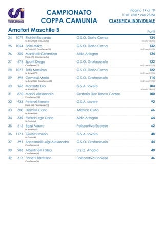 Pagina 14 di 19
11/01/2016 ore 23.24
CLASSIFICA INDIVIDUALE
CAMPIONATO
COPPA CAMUNIA
Amatori Maschile B Punti
24 1079 Richini Riccardo G.S.O. Darfo Corna 134
M.Bonetti(34) M.Curta(50) +Darfo 10k(50)
25 1054 Faini Mirko G.S.O. Darfo Corna 132
M.Curta(52) CrossTerme(30) +Io21zero97(50)
26 302 Martinelli Gerardino Aido Artogne 124
Parat.(70) CrossTerme(54)
27 676 Spatti Diego G.S.O. Gratacasolo 122
CrossTerme(72) +Io21zero97(50)
28 1077 Totis Massimo G.S.O. Darfo Corna 122
M.Bonetti(72) +Io21zero97(50)
29 698 Camossi Mario G.S.O. Gratacasolo 114
M.Bonetti(36) CrossTerme(28) +Io21zero97(50)
30 965 Maranta Elio G.S.A. sovere 104
M.Bonetti(54) +Darfo 10k(50)
31 870 Marini Alessandro Oratorio Don Bosco Gorzon 100
CrossTerme(100)
32 936 Petenzi Renato G.S.A. sovere 92
Parat.(60) CrossTerme(32)
33 600 Damioli Carlo Atletica CiMa 66
M.Bonetti(66)
34 339 Pietroburgo Dario Aido Artogne 64
M.Curta(64)
35 613 Bezzi Mauro Polisportiva Edolese 62
M.Bonetti(62)
36 1171 Giudici Imerio G.S.A. sovere 48
M.Curta(48)
37 691 Baccanelli Luigi Alessandro G.S.O. Gratacasolo 44
CrossTerme(44)
38 983 Albertinelli Fabio U.S.O. Angolo 40
CrossTerme(40)
39 616 Fanetti Battistino Polisportiva Edolese 36
CrossTerme(36)
 
