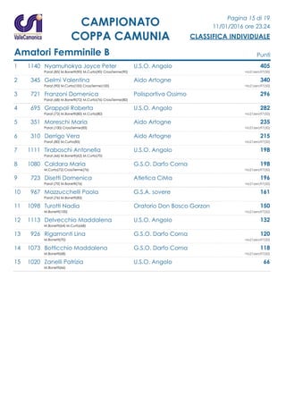 Pagina 15 di 19
11/01/2016 ore 23.24
CLASSIFICA INDIVIDUALE
CAMPIONATO
COPPA CAMUNIA
Amatori Femminile B Punti
1 1140 Nyamuhokya Joyce Peter U.S.O. Angolo 405
Parat.(85) M.Bonetti(90) M.Curta(90) CrossTerme(90) +Io21zero97(50)
2 345 Gelmi Valentina Aido Artogne 340
Parat.(90) M.Curta(100) CrossTerme(100) +Io21zero97(50)
3 721 Franzoni Domenica Polisportiva Ossimo 296
Parat.(68) M.Bonetti(72) M.Curta(76) CrossTerme(80)
4 695 Grappoli Roberta U.S.O. Angolo 282
Parat.(72) M.Bonetti(80) M.Curta(80) +Io21zero97(50)
5 351 Moreschi Maria Aido Artogne 235
Parat.(100) CrossTerme(85) +Io21zero97(50)
6 310 Derrigo Vera Aido Artogne 215
Parat.(80) M.Curta(85) +Io21zero97(50)
7 1111 Tiraboschi Antonella U.S.O. Angolo 198
Parat.(66) M.Bonetti(62) M.Curta(70)
8 1080 Caldara Maria G.S.O. Darfo Corna 198
M.Curta(72) CrossTerme(76) +Io21zero97(50)
9 723 Disetti Domenica Atletica CiMa 196
Parat.(70) M.Bonetti(76) +io21zero97(50)
10 967 Mazzucchelli Paola G.S.A. sovere 161
Parat.(76) M.Bonetti(85)
11 1098 Turotti Nadia Oratorio Don Bosco Gorzon 150
M.Bonetti(100) +Io21zero97(50)
12 1113 Delvecchio Maddalena U.S.O. Angolo 132
M.Bonetti(64) M.Curta(68)
13 926 Rigamonti Lina G.S.O. Darfo Corna 120
M.Bonetti(70) +Io21zero97(50)
14 1073 Botticchio Maddalena G.S.O. Darfo Corna 118
M.Bonetti(68) +Io21zero97(50)
15 1020 Zanelli Patrizia U.S.O. Angolo 66
M.Bonetti(66)
 