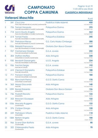 Pagina 16 di 19
11/01/2016 ore 23.24
CLASSIFICA INDIVIDUALE
CAMPIONATO
COPPA CAMUNIA
Veterani Maschile Punti
1 541 Cicci Lino Podistica Valle Adamè 450
Parat.(100) M.Bonetti(100) M.Curta(100) CrossTerme(100) +Io21zero97(50)
2 726 Tomasi Venanzio Polisportiva Ossimo 395
Parat.(80) M.Bonetti(90) M.Curta(90) CrossTerme(85) +Io21zero97(50)
3 718 Isonni Giusto Angelo Polisportiva Ossimo 362
Parat.(76) M.Bonetti(80) M.Curta(80) CrossTerme(76) +Io21zero97(50)
4 614 Tomasi Paolo Polisportiva Edolese 345
Parat.(85) M.Bonetti(85) M.Curta(85) CrossTerme(90)
5 761 Pietroboni Renzo G.S. Ceto Nadro Cimbergo 300
Parat.(60) M.Bonetti(64) M.Curta(72) CrossTerme(54) +Io21zero97(50)
6 1026 Reboldi Francesco Oratorio Don Bosco Gorzon 260
Parat.(58) M.Bonetti(66) M.Curta(68) CrossTerme(68)
7 927 Cantamessi Giorgio G.S.A. sovere 242
Parat.(64) M.Bonetti(62) CrossTerme(66) +Io21zero97(50)
8 304 Staffoni Maffeo Aido Artogne 228
M.Bonetti(52) M.Curta(70) CrossTerme(56) +Io21zero97(50)
9 930 Bendotti Gianangelo U.S.O. Angolo 224
Parat.(56) M.Bonetti(60) CrossTerme(58) +Io21zero97(50)
10 956 Forchini Sergio G.S.A. sovere 192
Parat.(66) M.Curta(76) +Darfo 10k(50)
11 610 Clementi Gianpietro Polisportiva Edolese 188
Parat.(68) M.Bonetti(70) +Io21zero97(50)
12 711 Franzoni Massimo Polisportiva Ossimo 180
Parat.(62) M.Bonetti(58) CrossTerme(60)
13 925 Bianchetti Pierino G.S.O. Darfo Corna 170
M.Bonetti(56) CrossTerme(64) +Io21zero97(50)
14 363 Nezosi Giocondo Aido Artogne 140
Parat.(90) +Io21zero97(50)
15 1099 Bonizzi Edoardo Oratorio Don Bosco Gorzon 126
M.Bonetti(76) +Io21zero97(50)
16 736 Pedretti Renato Polisportiva Ossimo 122
M.Bonetti(72) +Darfo 10k(50)
17 353 Bresciani Giuseppe Aido Artogne 122
Parat.(72) +Io21zero97(50)
18 1056 Macario Ruggero G.S.O. Darfo Corna 122
CrossTerme(72) +Io21zero97(50)
19 376 Cortese Giorgio Aido Artogne 120
Parat.(70) +Io21zero97(50)
20 559 Pietroboni Vittorio Podistica Valle Adamè 118
M.Bonetti(68) +Io21zero97(50)
21 1084 Bertoni Angelo G.S.O. Darfo Corna 100
M.Bonetti(50) +Darfo 10k(50)
22 966 Scanzi Gian Battista G.S.A. sovere 80
CrossTerme(80)
23 322 D'Alessandria Paolo Aido Artogne 70
CrossTerme(70)
 