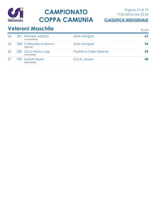 Pagina 17 di 19
11/01/2016 ore 23.24
CLASSIFICA INDIVIDUALE
CAMPIONATO
COPPA CAMUNIA
Veterani Maschile Punti
24 301 Romele Adamo Aido Artogne 62
CrossTerme(62)
25 328 Caffarella Antonino Aido Artogne 54
Parat.(54)
26 582 Cicci Pietro Luigi Podistica Valle Adamè 54
M.Bonetti(54)
27 929 Burlotti Mario G.S.A. sovere 48
M.Bonetti(48)
 