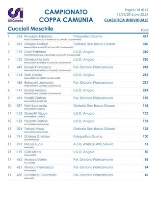 Pagina 18 di 19
11/01/2016 ore 23.24
CLASSIFICA INDIVIDUALE
CAMPIONATO
COPPA CAMUNIA
Cuccioli Maschile Punti
1 734 Rivadossi Edoardo Polisportiva Ossimo 427
Parat.(100) Minirun(76) M.Bonetti(76) M.Curta(90) CrossTerme(85)
2 1093 Visinoni Andrea Oratorio Don Bosco Gorzon 380
Minirun(100) M.Bonetti(90) M.Curta(100) CrossTerme(90)
3 1115 Corvi Fabiano U.S.O. Angolo 360
Parat.(90) Minirun(66) M.Bonetti(66) M.Curta(70) CrossTerme(68)
4 1122 Delvecchio Loris U.S.O. Angolo 280
Minirun(70) M.Bonetti(68) M.Curta(72) CrossTerme(70)
5 449 Ravelli Francesco Pol. Oratorio Piancamuno 248
Minirun(62) M.Bonetti(62) M.Curta(62) CrossTerme(62)
6 1104 Toini Gioele U.S.O. Angolo 245
Minirun(80) M.Bonetti(85) CrossTerme(80)
7 463 Baiocchi Leonardo Pol. Oratorio Piancamuno 231
M.Bonetti(70) M.Curta(85) CrossTerme(76)
8 1141 Soardi Andrea U.S.O. Angolo 224
M.Bonetti(72) M.Curta(80) CrossTerme(72)
9 414 Poiatti Cristian Pol. Oratorio Piancamuno 190
Minirun(90) M.Bonetti(100)
10 1097 Faini Leonardo Oratorio Don Bosco Gorzon 148
Minirun(72) M.Curta(76)
11 1133 Galeotti Filippo U.S.O. Angolo 132
Minirun(68) M.Curta(64)
12 1123 Pezzotti Cristian U.S.O. Angolo 132
M.Curta(66) CrossTerme(66)
13 1024 Taboni Mirco Oratorio Don Bosco Gorzon 128
Minirun(64) CrossTerme(64)
14 741 Di Maio Christian Polisportiva Ossimo 100
CrossTerme(100)
15 1273 Massa Luca A.S.D. Atletica Alto Sebino 85
Minirun(85)
16 1119 Galli Mirco U.S.O. Angolo 80
M.Bonetti(80)
17 462 Muraca Danilo Pol. Oratorio Piancamuno 68
M.Curta(68)
18 461 Muraca Francesco Pol. Oratorio Piancamuno 64
M.Bonetti(64)
19 450 Dumitrescu Riccardo Pol. Oratorio Piancamuno 60
Minirun(60)
 