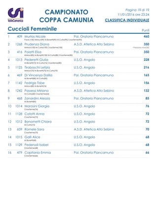 Pagina 19 di 19
11/01/2016 ore 23.24
CLASSIFICA INDIVIDUALE
CAMPIONATO
COPPA CAMUNIA
Cuccioli Femminile Punti
1 409 Murtas Nicole Pol. Oratorio Piancamuno 460
Parat.(100) Minirun(90) M.Bonetti(90) M.Curta(90) CrossTerme(90)
2 1268 Prudenza Diana A.S.D. Atletica Alto Sebino 350
Minirun(100) M.Curta(100) CrossTerme(100) +Trezzano rosa(50)
3 416 Poiatti Elisa Pol. Oratorio Piancamuno 350
Minirun(85) M.Bonetti(100) M.Curta(80) CrossTerme(85)
4 1013 Pederetti Giulia U.S.O. Angolo 228
M.Bonetti(72) M.Curta(76) CrossTerme(80)
5 1125 Tiraboschi Letizia U.S.O. Angolo 216
Minirun(76) M.Bonetti(70) M.Curta(70)
6 469 Di Vincenzo Dalila Pol. Oratorio Piancamuno 165
M.Bonetti(80) M.Curta(85)
7 1142 Fedriga Tisbe U.S.O. Angolo 156
Minirun(80) M.Bonetti(76)
8 1242 Possessi Miriana A.S.D. Atletica Alto Sebino 132
M.Curta(68) CrossTerme(64)
9 468 Zanardini Alessia Pol. Oratorio Piancamuno 85
M.Bonetti(85)
10 1014 Morosini Giorgia U.S.O. Angolo 76
CrossTerme(76)
11 1128 Catotti Anna U.S.O. Angolo 72
CrossTerme(72)
12 1012 Bonometti Chiara U.S.O. Angolo 72
M.Curta(72)
13 639 Romele Sara A.S.D. Atletica Alto Sebino 70
CrossTerme(70)
14 1015 Galli Alice U.S.O. Angolo 68
M.Bonetti(68)
15 1129 Pedersoli Isabel U.S.O. Angolo 68
CrossTerme(68)
16 479 Capitanio Emma Pol. Oratorio Piancamuno 66
CrossTerme(66)
 