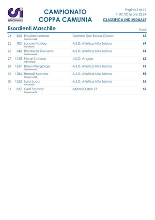 Pagina 2 di 19
11/01/2016 ore 23.24
CLASSIFICA INDIVIDUALE
CAMPIONATO
COPPA CAMUNIA
Esordienti Maschile Punti
24 863 Erculiani Lorenzo Oratorio Don Bosco Gorzon 68
CrossTerme(68)
25 702 Lancini Matteo A.S.D. Atletica Alto Sebino 64
M.Curta(64)
26 646 Randazzo Giovanni A.S.D. Atletica Alto Sebino 64
CrossTerme(64)
27 1120 Ferrari Stefano U.S.O. Angolo 62
M.Bonetti(62)
28 1257 Baroni Piergiorgio A.S.D. Atletica Alto Sebino 62
CrossTerme(62)
29 1284 Romelli Michele A.S.D. Atletica Alto Sebino 58
CrossTerme(58)
30 1253 Surpi Luca A.S.D. Atletica Alto Sebino 56
M.Curta(56)
31 827 Gelfi Stefano Atletica Eden 77 52
CrossTerme(52)
 