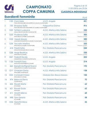 Pagina 3 di 19
11/01/2016 ore 23.24
CLASSIFICA INDIVIDUALE
CAMPIONATO
COPPA CAMUNIA
Esordienti Femminile Punti
1 1100 Corvi Ilaria U.S.O. Angolo 431
Parat.(100) Minirun(80) M.Bonetti(90) M.Curta(76) CrossTerme(85)
2 730 Rivadossi Sofia Polisportiva Ossimo 416
Parat.(90) Minirun(76) M.Bonetti(85) M.Curta(85) CrossTerme(80)
3 1229 Fettolini Ludovica A.S.D. Atletica Alto Sebino 350
Minirun(100) M.Curta(100) CrossTerme(100) +Trezzano rosa(50)
4 1263 Prudenza Sofia A.S.D. Atletica Alto Sebino 305
Minirun(85) M.Curta(80) CrossTerme(90) +Trezzano rosa(50)
5 1258 Vezzoli Alessia A.S.D. Atletica Alto Sebino 300
Minirun(60) M.Bonetti(70) M.Curta(56) CrossTerme(64) +Trezzano rosa(50)
6 1254 Taccolini Martina A.S.D. Atletica Alto Sebino 252
Minirun(66) M.Curta(68) CrossTerme(68) +Trezzano rosa(50)
7 418 Poiatti Sofia Pol. Oratorio Piancamuno 244
Minirun(72) M.Bonetti(100) M.Curta(72)
8 1238 Magri Beatrice A.S.D. Atletica Alto Sebino 230
Minirun(90) M.Curta(90) +Trezzano rosa(50)
9 1007 Pedretti Nicole U.S.O. Angolo 222
M.Bonetti(76) M.Curta(70) CrossTerme(76)
10 1136 Trombini Sara U.S.O. Angolo 214
Minirun(70) M.Bonetti(80) M.Curta(64)
11 465 Bariselli Maffignoli Noemi Pol. Oratorio Piancamuno 192
M.Bonetti(72) M.Curta(54) CrossTerme(66)
12 1217 Chiarolini Greta A.S.D. Atletica Alto Sebino 138
Minirun(68) CrossTerme(70)
13 1023 Cominelli Chiara Oratorio Don Bosco Gorzon 130
Minirun(64) M.Curta(66)
14 474 Baiocchi Elena Pol. Oratorio Piancamuno 72
CrossTerme(72)
15 422 Ravelli Marta Pol. Oratorio Piancamuno 62
M.Curta(62)
16 421 Ravelli Giulia Pol. Oratorio Piancamuno 62
Minirun(62)
17 411 Orsatti Milena Pol. Oratorio Piancamuno 60
M.Curta(60)
18 498 Tonsi Serena Pol. Oratorio Piancamuno 58
M.Curta(58)
19 1234 Garattini Erica A.S.D. Atletica Alto Sebino 52
M.Curta(52)
 