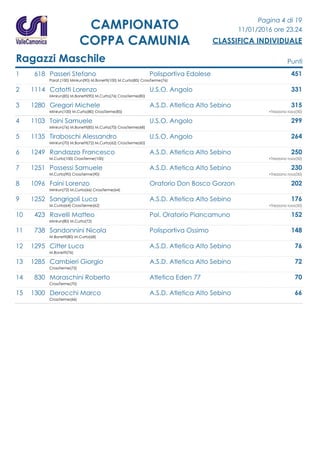 Pagina 4 di 19
11/01/2016 ore 23.24
CLASSIFICA INDIVIDUALE
CAMPIONATO
COPPA CAMUNIA
Ragazzi Maschile Punti
1 618 Passeri Stefano Polisportiva Edolese 451
Parat.(100) Minirun(90) M.Bonetti(100) M.Curta(85) CrossTerme(76)
2 1114 Catotti Lorenzo U.S.O. Angolo 331
Minirun(85) M.Bonetti(90) M.Curta(76) CrossTerme(80)
3 1280 Gregori Michele A.S.D. Atletica Alto Sebino 315
Minirun(100) M.Curta(80) CrossTerme(85) +Trezzano rosa(50)
4 1103 Toini Samuele U.S.O. Angolo 299
Minirun(76) M.Bonetti(85) M.Curta(70) CrossTerme(68)
5 1135 Tiraboschi Alessandro U.S.O. Angolo 264
Minirun(70) M.Bonetti(72) M.Curta(62) CrossTerme(60)
6 1249 Randazzo Francesco A.S.D. Atletica Alto Sebino 250
M.Curta(100) CrossTerme(100) +Trezzano rosa(50)
7 1251 Possessi Samuele A.S.D. Atletica Alto Sebino 230
M.Curta(90) CrossTerme(90) +Trezzano rosa(50)
8 1096 Faini Lorenzo Oratorio Don Bosco Gorzon 202
Minirun(72) M.Curta(66) CrossTerme(64)
9 1252 Sangrigoli Luca A.S.D. Atletica Alto Sebino 176
M.Curta(64) CrossTerme(62) +Trezzano rosa(50)
10 423 Ravelli Matteo Pol. Oratorio Piancamuno 152
Minirun(80) M.Curta(72)
11 738 Sandonnini Nicola Polisportiva Ossimo 148
M.Bonetti(80) M.Curta(68)
12 1295 Citter Luca A.S.D. Atletica Alto Sebino 76
M.Bonetti(76)
13 1285 Cambieri Giorgio A.S.D. Atletica Alto Sebino 72
CrossTerme(72)
14 830 Moraschini Roberto Atletica Eden 77 70
CrossTerme(70)
15 1300 Derocchi Marco A.S.D. Atletica Alto Sebino 66
CrossTerme(66)
 