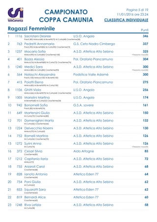 Pagina 5 di 19
11/01/2016 ore 23.24
CLASSIFICA INDIVIDUALE
CAMPIONATO
COPPA CAMUNIA
Ragazzi Femminile Punti
1 1116 Sacristani Desiree U.S.O. Angolo 346
Parat.(80) Minirun(68) M.Bonetti(72) M.Curta(68) CrossTerme(58)
2 763 Pedretti Annamaria G.S. Ceto Nadro Cimbergo 337
Parat.(90) M.Bonetti(85) M.Curta(90) CrossTerme(72)
3 1237 Macario Sofia A.S.D. Atletica Alto Sebino 325
Minirun(90) M.Curta(85) CrossTerme(100) +Trezzano rosa(50)
4 401 Bozza Alessia Pol. Oratorio Piancamuno 304
Minirun(76) M.Bonetti(80) M.Curta(72) CrossTerme(76)
5 1240 Medici Sara A.S.D. Atletica Alto Sebino 300
Minirun(80) M.Curta(80) CrossTerme(90) +Trezzano rosa(50)
6 564 Nolaschi Alessandra Podistica Valle Adamè 300
Parat.(100) Minirun(100) M.Bonetti(100)
7 415 Poiatti Elena Pol. Oratorio Piancamuno 275
Minirun(85) M.Bonetti(90) M.Curta(100)
8 1106 Ghitti Viola U.S.O. Angolo 256
Minirun(66) M.Bonetti(70) M.Curta(64) CrossTerme(56)
9 1005 Mariolini Martina U.S.O. Angolo 174
M.Bonetti(68) M.Curta(52) CrossTerme(54)
10 942 Bonomelli Sofia G.S.A. sovere 161
Parat.(85) M.Bonetti(76)
11 649 Martensini Giulia A.S.D. Atletica Alto Sebino 150
M.Curta(70) CrossTerme(80)
12 701 Domenighini Marta A.S.D. Atletica Alto Sebino 132
M.Curta(66) CrossTerme(66)
13 1224 Delvecchio Noemi A.S.D. Atletica Alto Sebino 130
Minirun(70) M.Curta(60)
14 752 Romelli Martina A.S.D. Atletica Alto Sebino 126
M.Curta(56) CrossTerme(70)
15 1272 Surini Anna A.S.D. Atletica Alto Sebino 126
M.Curta(76) +Trezzano rosa(50)
16 372 Cesari Silvia Aido Artogne 85
CrossTerme(85)
17 1212 Capitanio Ilaria A.S.D. Atletica Alto Sebino 72
Minirun(72)
18 755 Arzaroli Carol A.S.D. Atletica Alto Sebino 68
CrossTerme(68)
19 828 Ianota Antonia Atletica Eden 77 64
CrossTerme(64)
20 754 Poni Giulia A.S.D. Atletica Alto Sebino 62
M.Curta(62)
21 833 Squaratti Sara Atletica Eden 77 62
CrossTerme(62)
22 819 Bernardi Alice Atletica Eden 77 60
CrossTerme(60)
23 1248 Riva Letizia A.S.D. Atletica Alto Sebino 58
M.Curta(58)
 