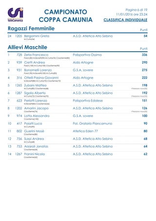 Pagina 6 di 19
11/01/2016 ore 23.24
CLASSIFICA INDIVIDUALE
CAMPIONATO
COPPA CAMUNIA
Ragazzi Femminile Punti
24 1205 Bergamini Greta A.S.D. Atletica Alto Sebino 54
M.Curta(54)
Allievi Maschile Punti
1 728 Zerla Francesco Polisportiva Ossimo 336
Parat.(85) M.Bonetti(90) M.Curta(76) CrossTerme(85)
2 939 Cretti Andrea Aido Artogne 290
Parat.(100) M.Curta(100) CrossTerme(90)
3 931 Bonomelli Lorenzo G.S.A. sovere 275
Parat.(90) M.Bonetti(100) M.Curta(85)
4 316 Ottelli Pasina Giovanni Aido Artogne 222
M.Bonetti(80) M.Curta(70) CrossTerme(72)
5 1265 Zubani Matteo A.S.D. Atletica Alto Sebino 198
M.Curta(80) CrossTerme(68) +Trezzano rosa(50)
6 1287 Sigala Alberto A.S.D. Atletica Alto Sebino 192
M.Curta(72) CrossTerme(70) +Trezzano rosa(50)
7 623 Perlotti Lorenzo Polisportiva Edolese 151
M.Bonetti(85) CrossTerme(66)
8 1202 Amorini Jacopo A.S.D. Atletica Alto Sebino 126
CrossTerme(76) +Trezzano rosa(50)
9 974 Lotta Alessandro G.S.A. sovere 100
CrossTerme(100)
10 417 Poiatti Luca Pol. Oratorio Piancamuno 90
M.Curta(90)
11 802 Guerini Mosè Atletica Eden 77 80
CrossTerme(80)
12 756 Surpi Andrea A.S.D. Atletica Alto Sebino 68
M.Curta(68)
13 753 Arzaroli Jonatas A.S.D. Atletica Alto Sebino 64
CrossTerme(64)
14 1267 Franini Nicola A.S.D. Atletica Alto Sebino 62
CrossTerme(62)
 