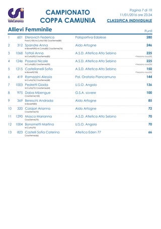 Pagina 7 di 19
11/01/2016 ore 23.24
CLASSIFICA INDIVIDUALE
CAMPIONATO
COPPA CAMUNIA
Allievi Femminile Punti
1 601 Eterovich Federica Polisportiva Edolese 280
Parat.(100) M.Curta(100) CrossTerme(80)
2 312 Spandre Anna Aido Artogne 246
M.Bonetti(90) M.Curta(80) CrossTerme(76)
3 1068 Tottoli Anna A.S.D. Atletica Alto Sebino 225
M.Curta(90) CrossTerme(85) +Trezzano rosa(50)
4 1246 Possessi Nicole A.S.D. Atletica Alto Sebino 225
M.Curta(85) CrossTerme(90) +Trezzano rosa(50)
5 1215 Castellanelli Sofia A.S.D. Atletica Alto Sebino 150
M.Bonetti(100) +Trezzano rosa(50)
6 419 Ramazzini Alessia Pol. Oratorio Piancamuno 144
M.Curta(76) CrossTerme(68)
7 1003 Pedretti Giada U.S.O. Angolo 136
M.Curta(72) CrossTerme(64)
8 975 Daba Mbengue G.S.A. sovere 100
CrossTerme(100)
9 369 Bereschi Andrada Aido Artogne 85
M.Bonetti(85)
10 320 Colajori Arianna Aido Artogne 72
CrossTerme(72)
11 1290 Mosca Marianna A.S.D. Atletica Alto Sebino 70
CrossTerme(70)
12 1004 Bonometti Martina U.S.O. Angolo 70
M.Curta(70)
13 823 Castelli Sofia Caterina Atletica Eden 77 66
CrossTerme(66)
 
